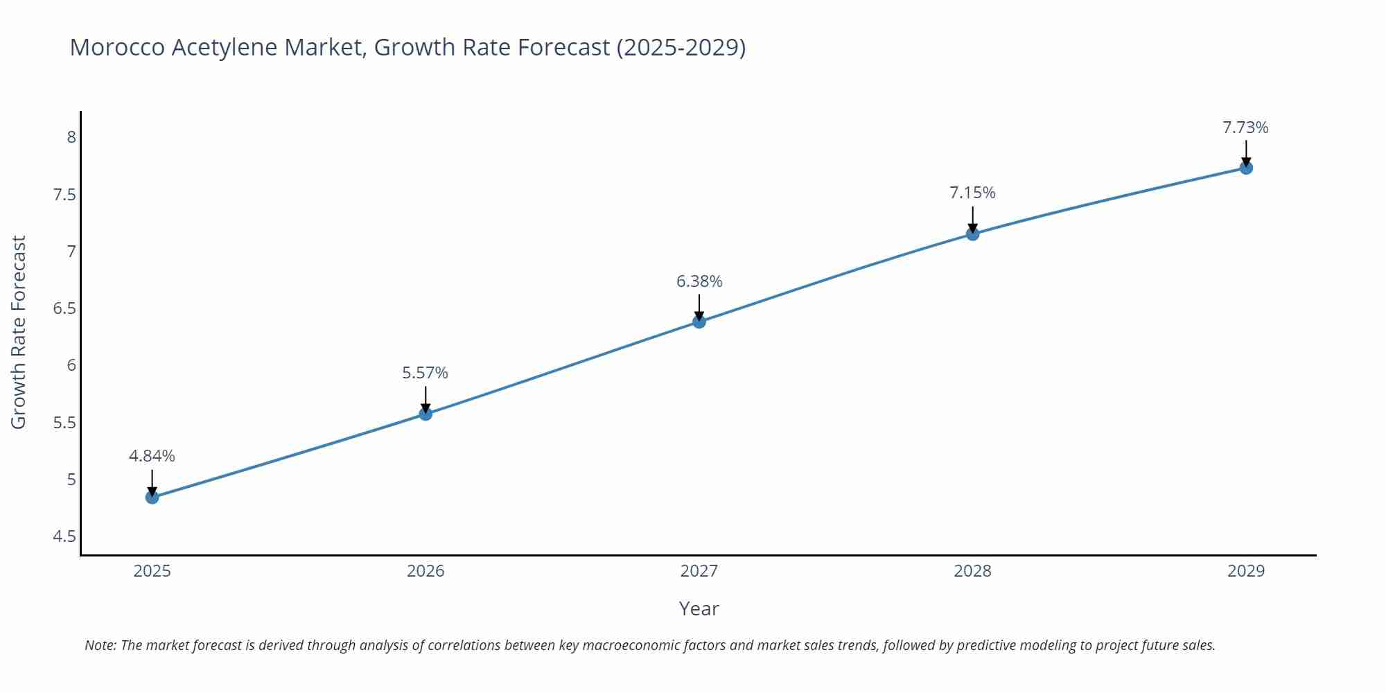 Morocco Acetylene Market Growth Rate