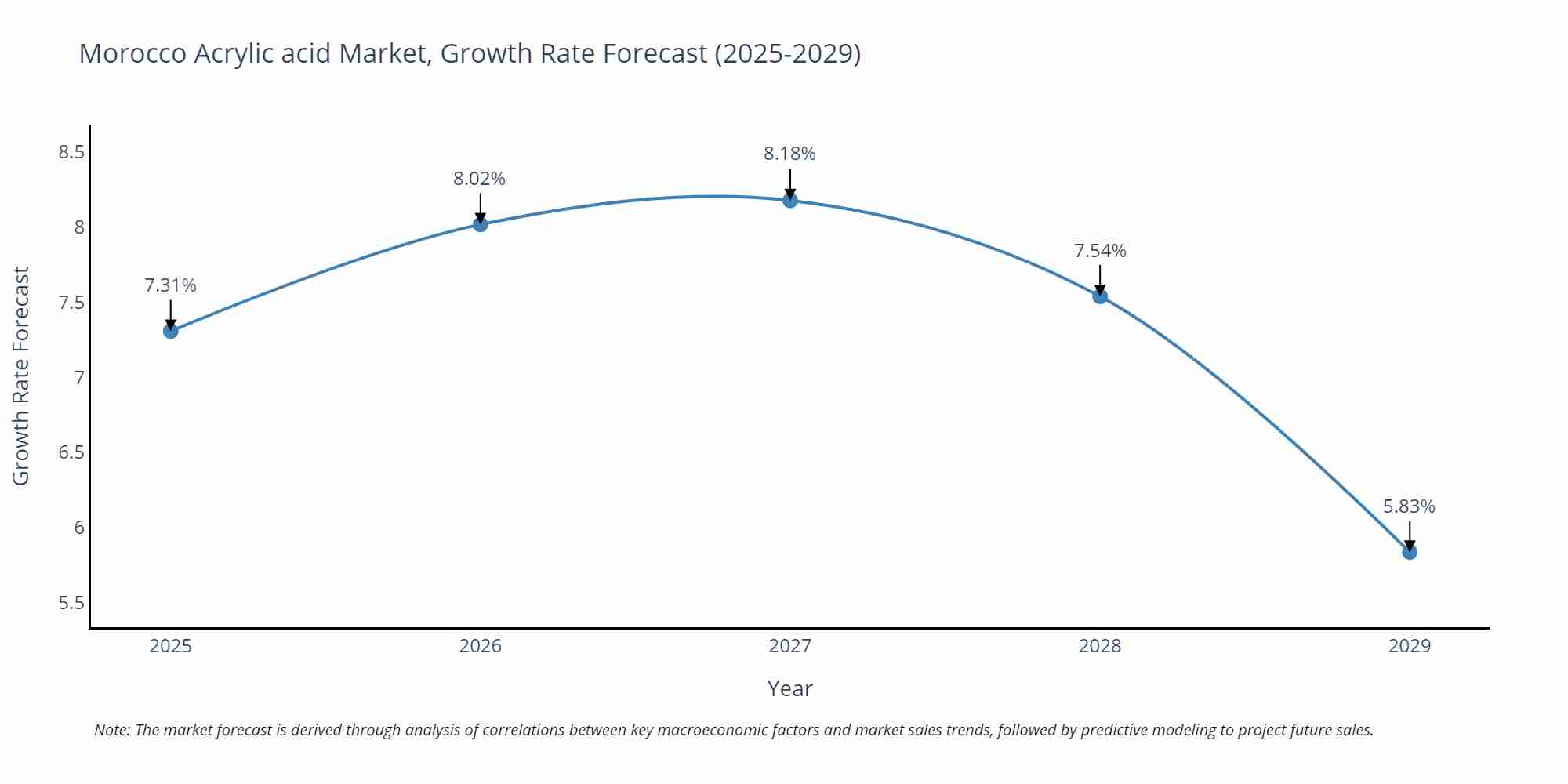Morocco Acrylic acid Market Growth Rate