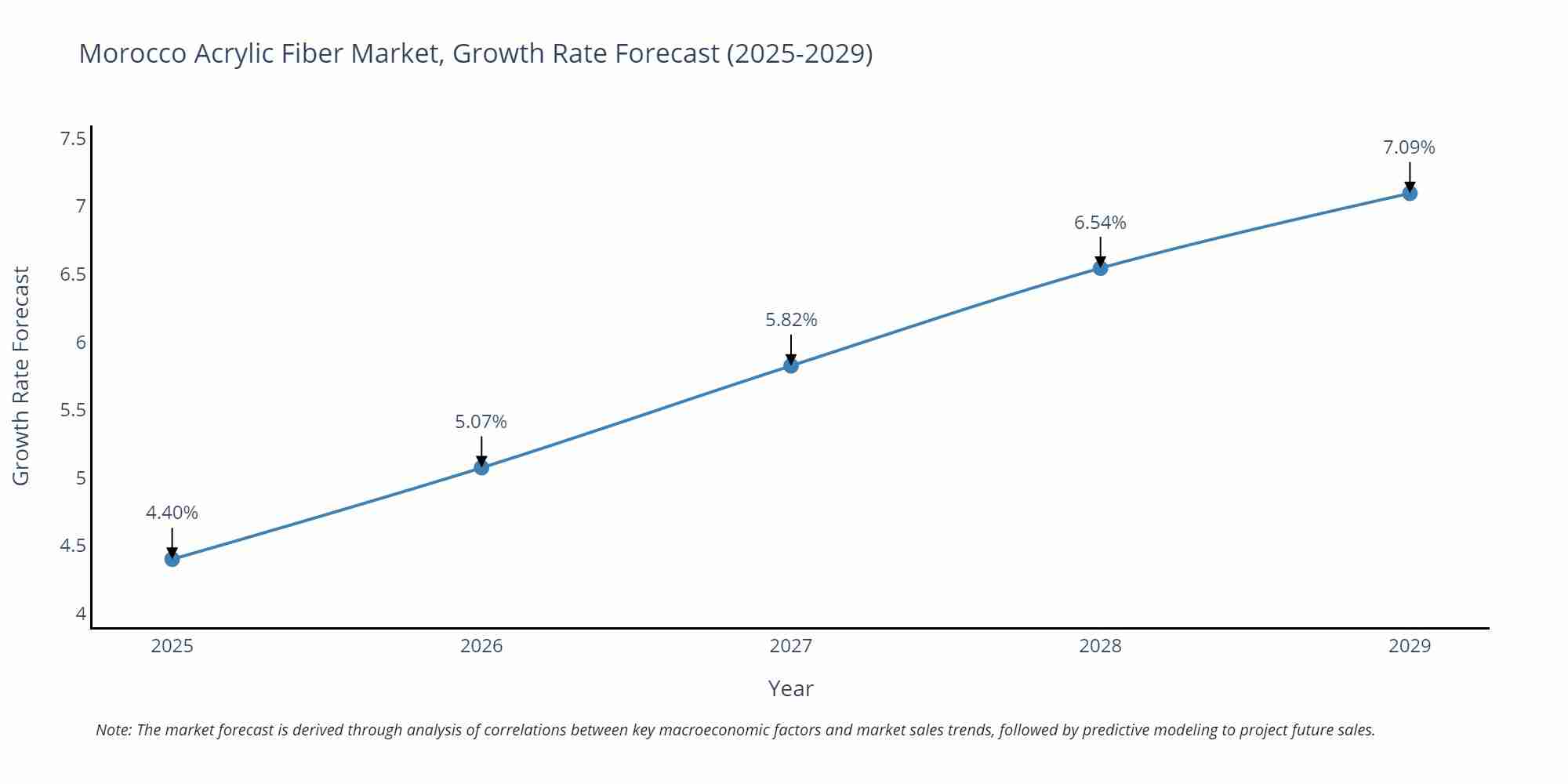 Morocco Acrylic Fiber Market Growth Rate