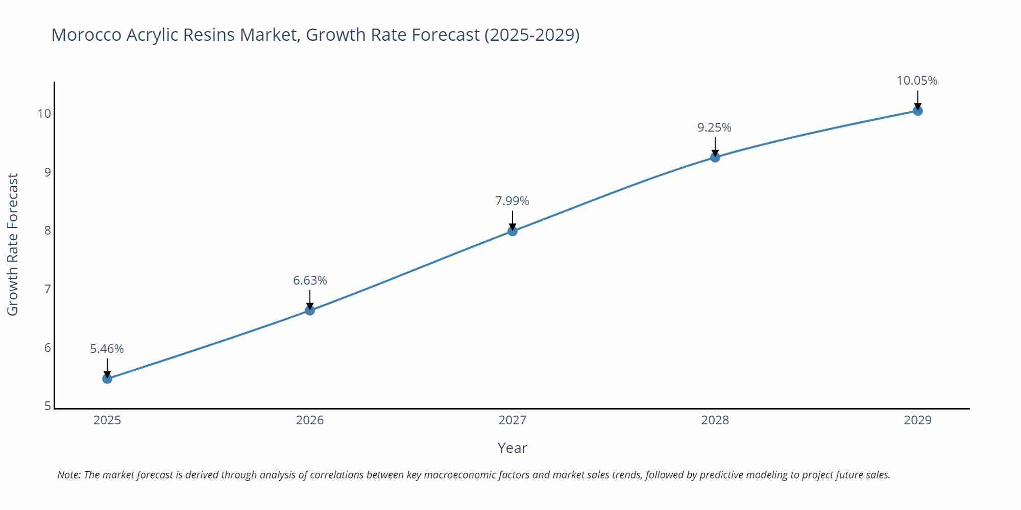 Morocco Acrylic Resins Market Size Growth Rate