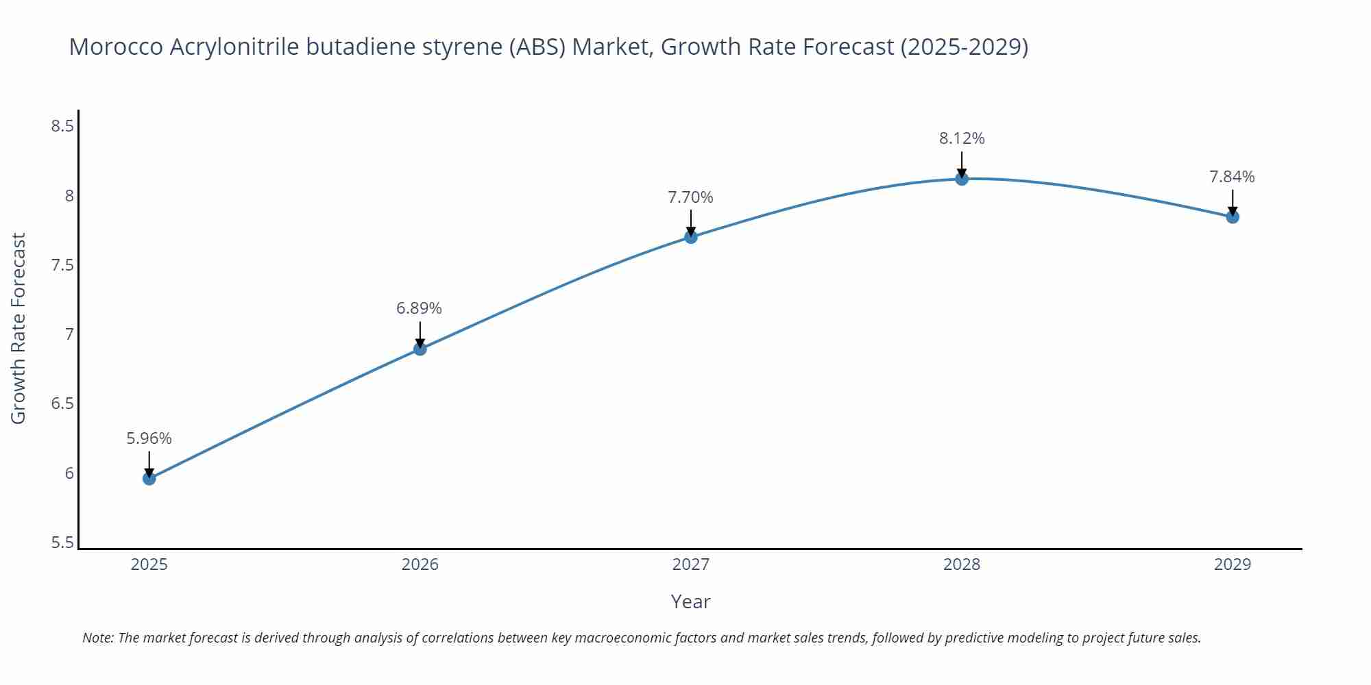 Morocco Acrylonitrile butadiene styrene (ABS) Market Size Growth Rate