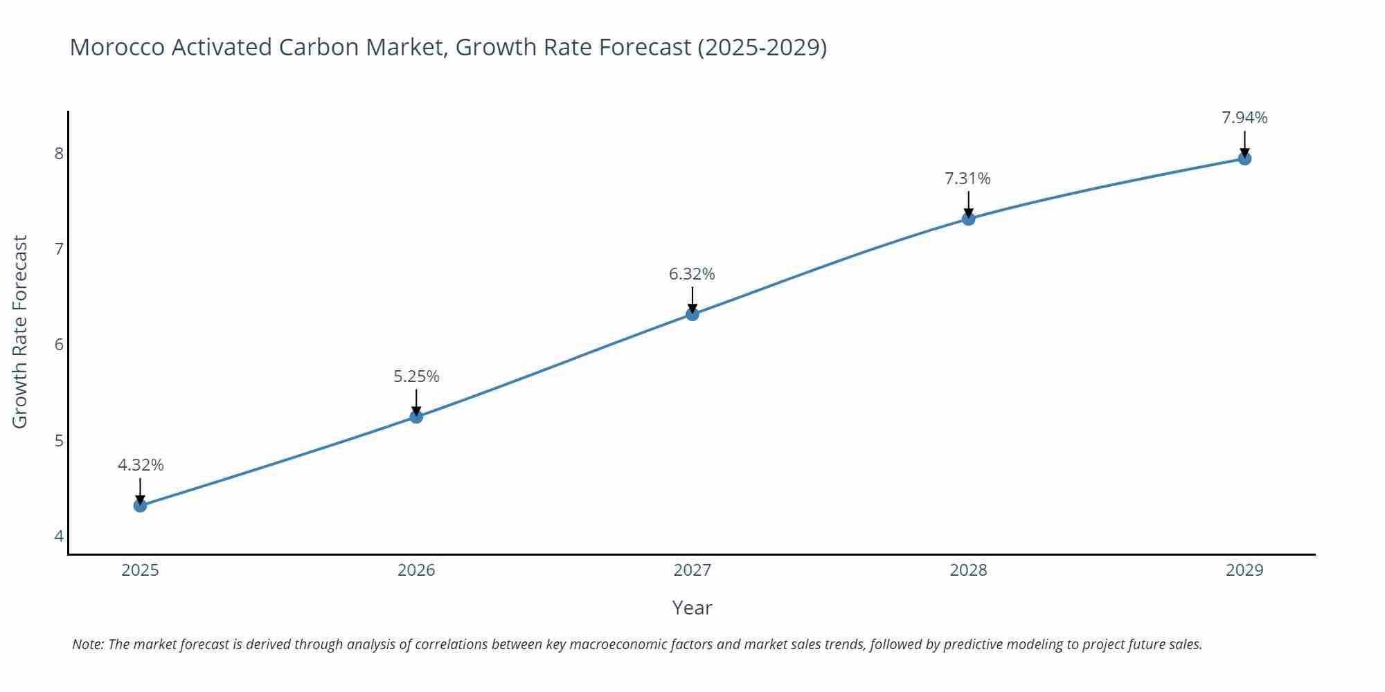 Morocco Activated Carbon Market Growth Rate