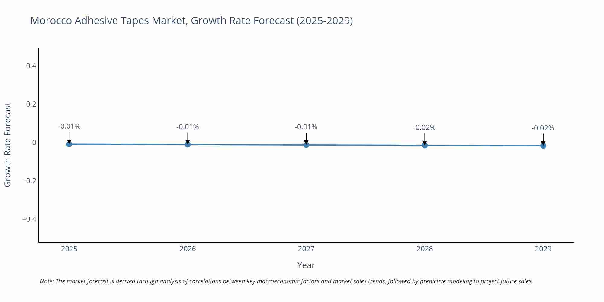 Morocco Adhesive Tapes Market Size Growth Rate