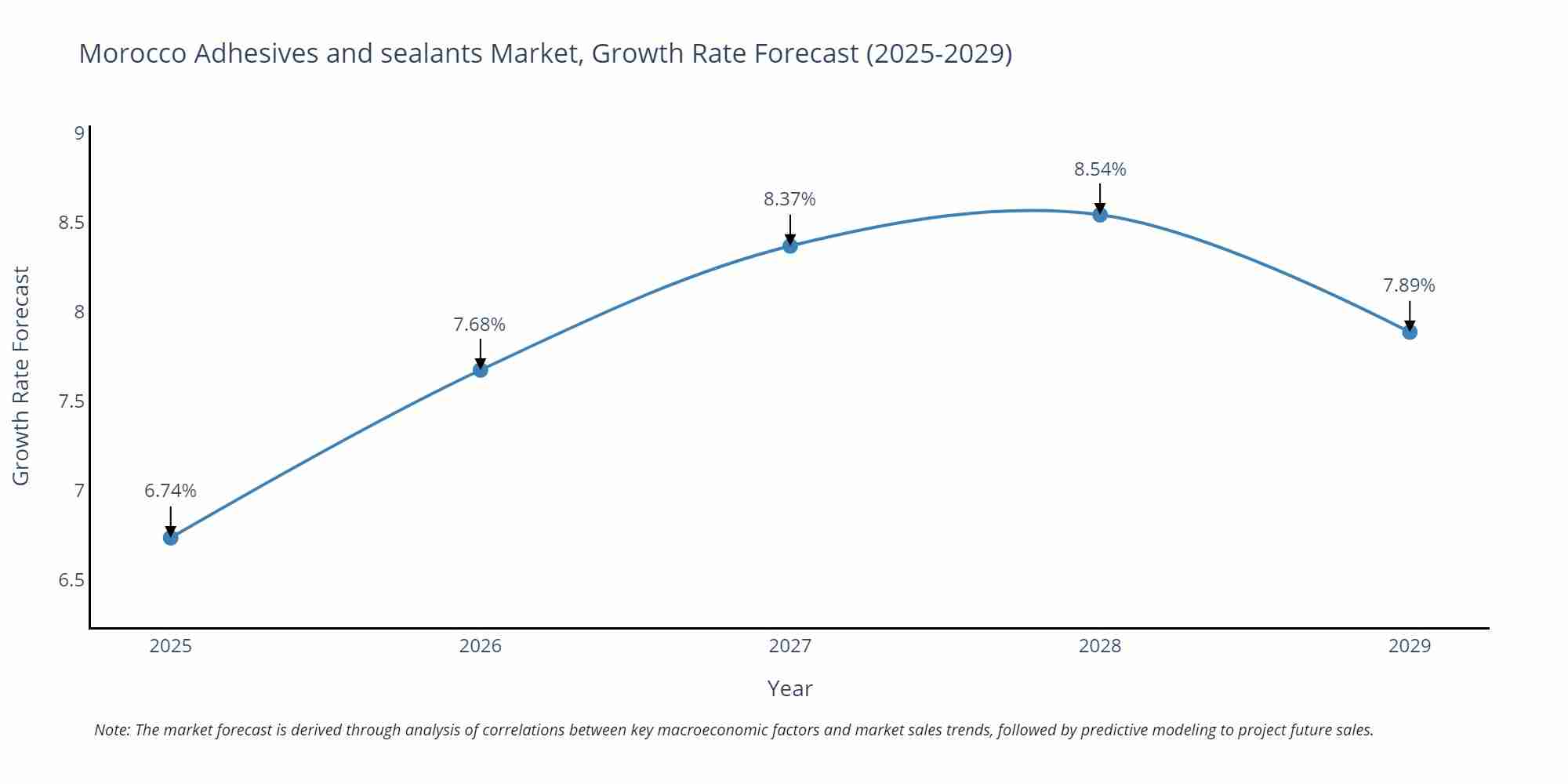 Morocco Adhesives and sealants Market Growth Rate