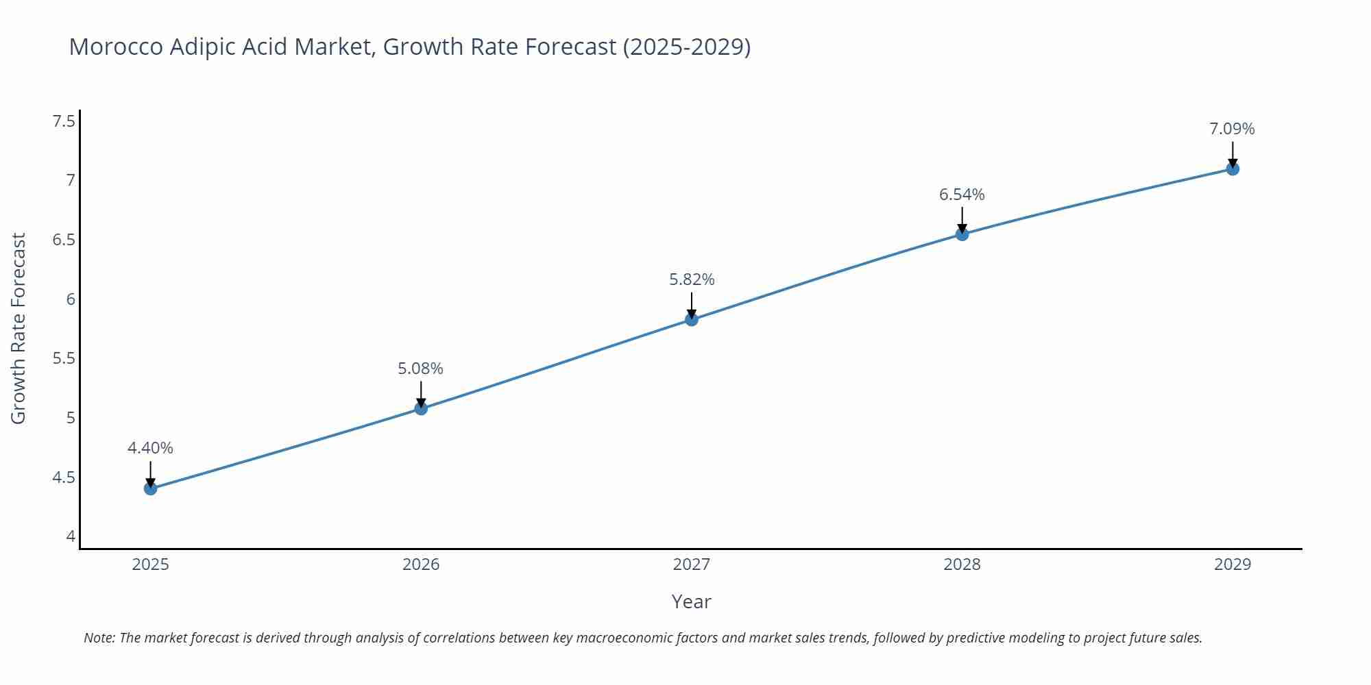 Morocco Adipic Acid Market Growth Rate