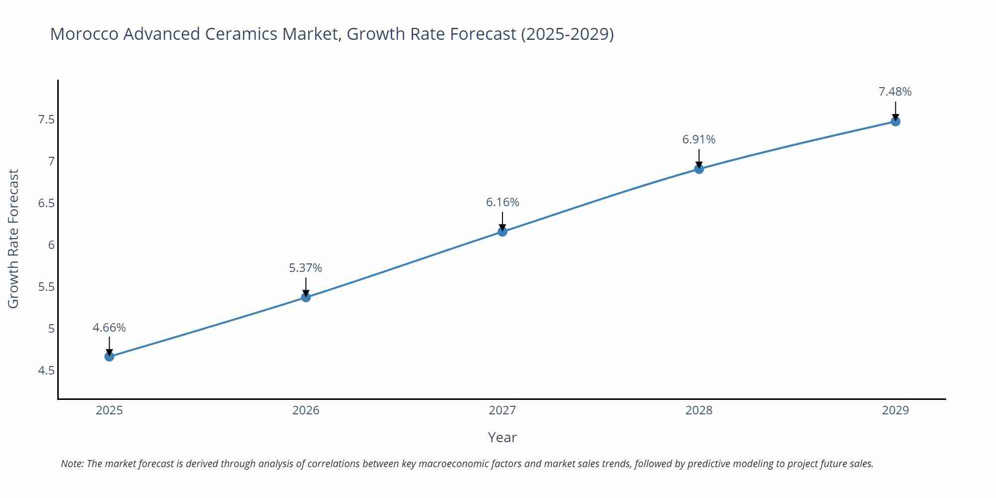 Morocco Advanced Ceramics Market Growth Rate