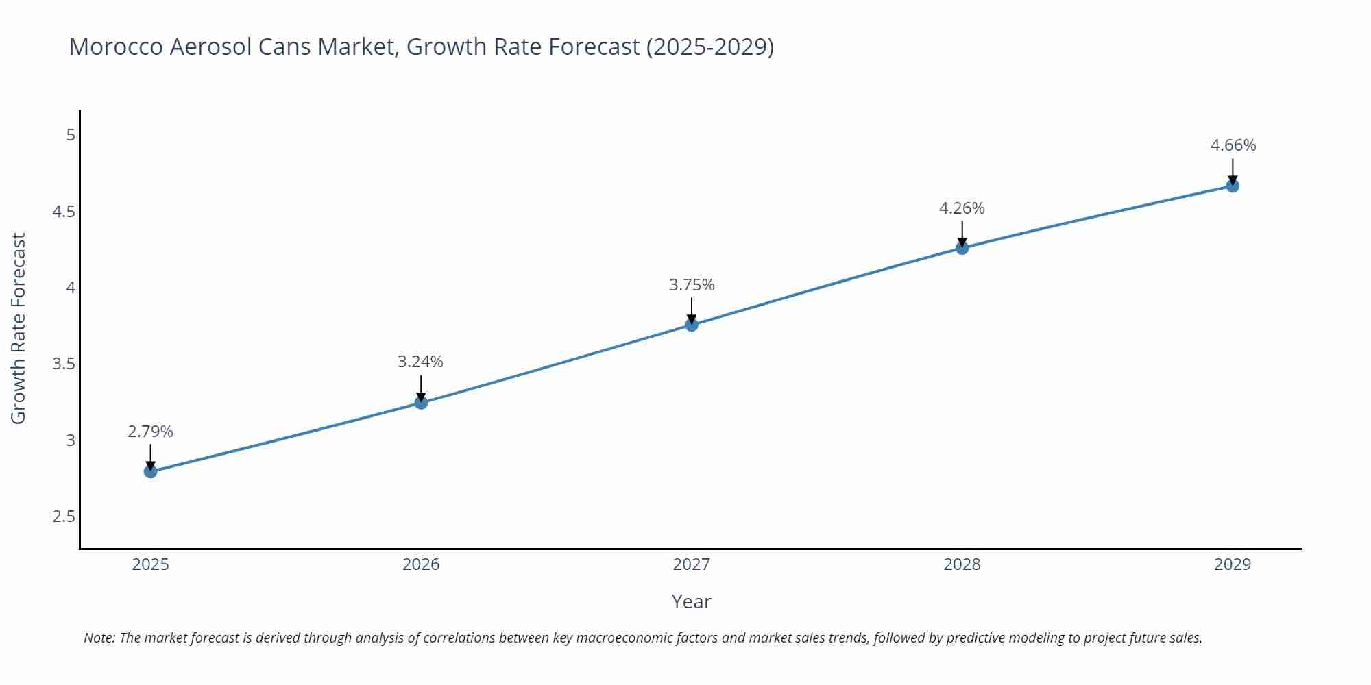 Morocco Aerosol Cans Market Growth Rate