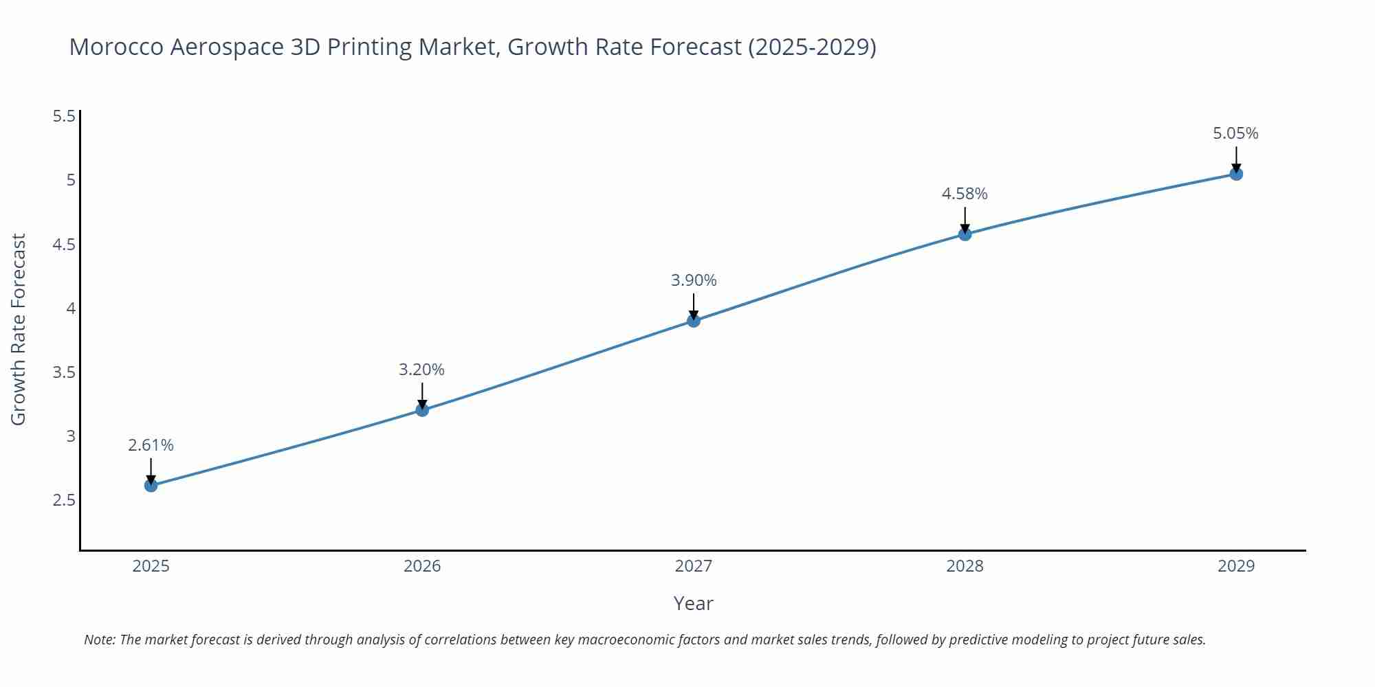 Morocco Aerospace 3D Printing Market Size Growth Rate