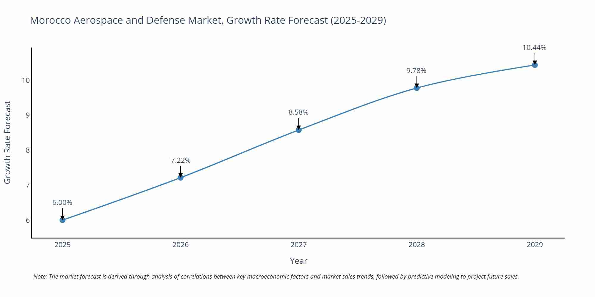 Morocco Aerospace and Defense Market Growth Rate
