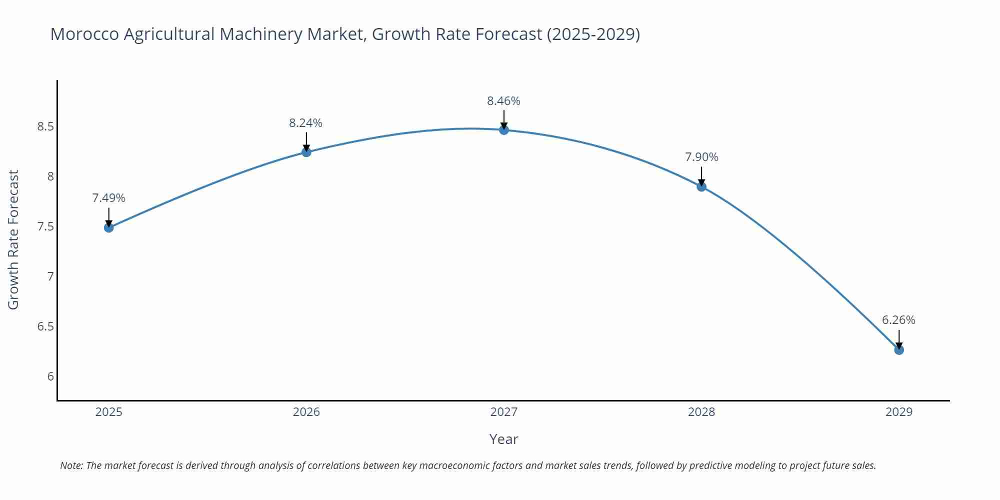 Morocco Agricultural Machinery Market Size Growth Rate