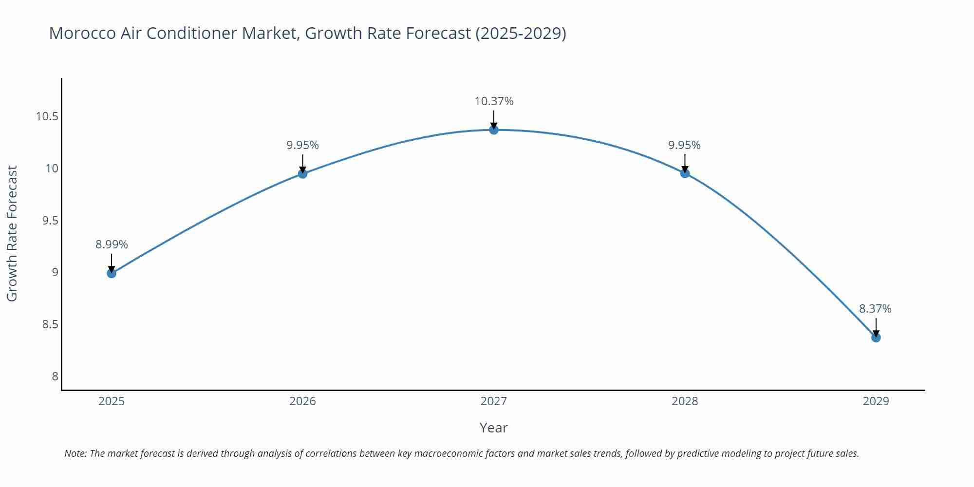 Morocco Air Conditioner Market Size Growth Rate