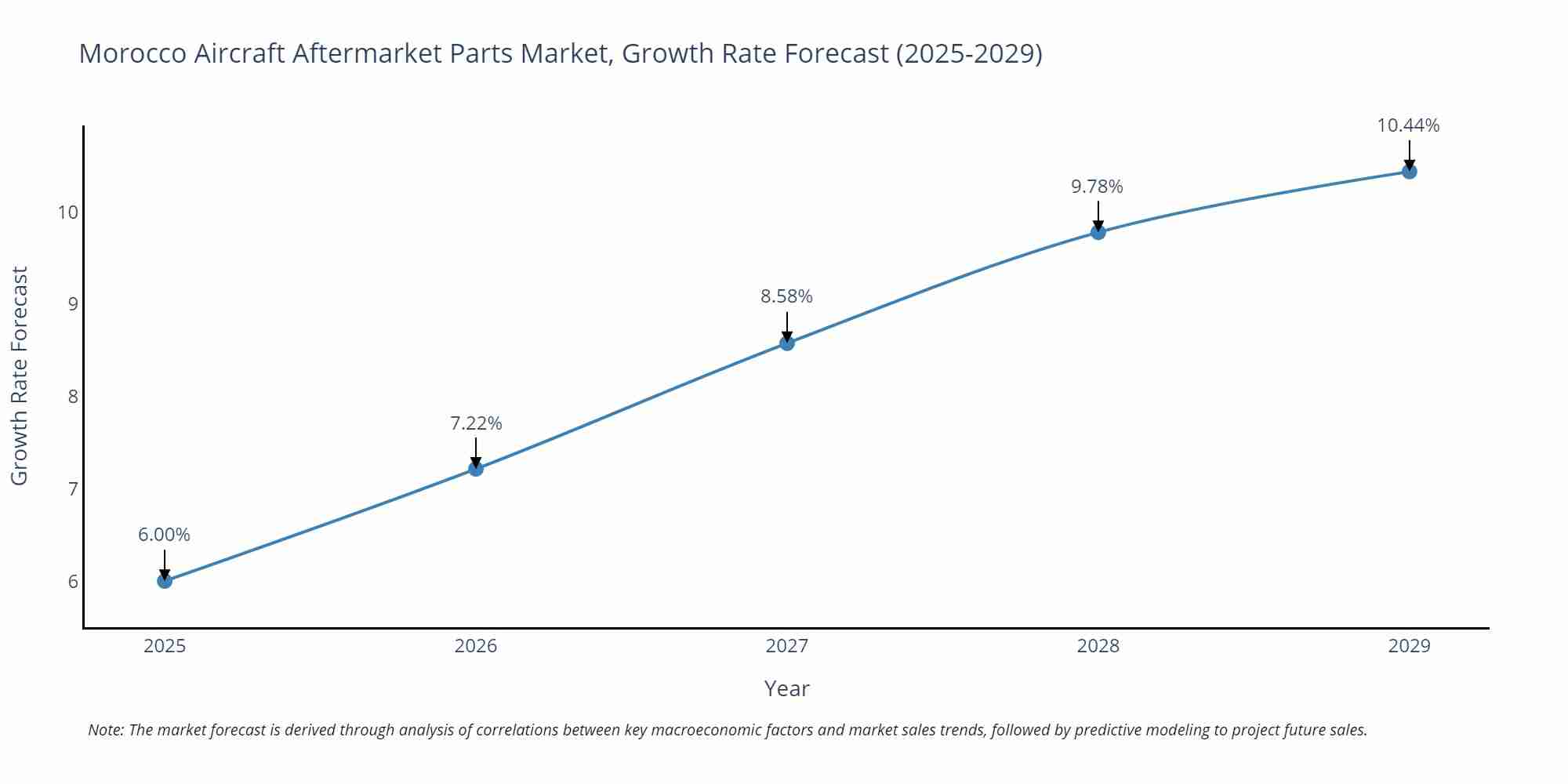 Morocco Aircraft Aftermarket Parts Market Growth Rate
