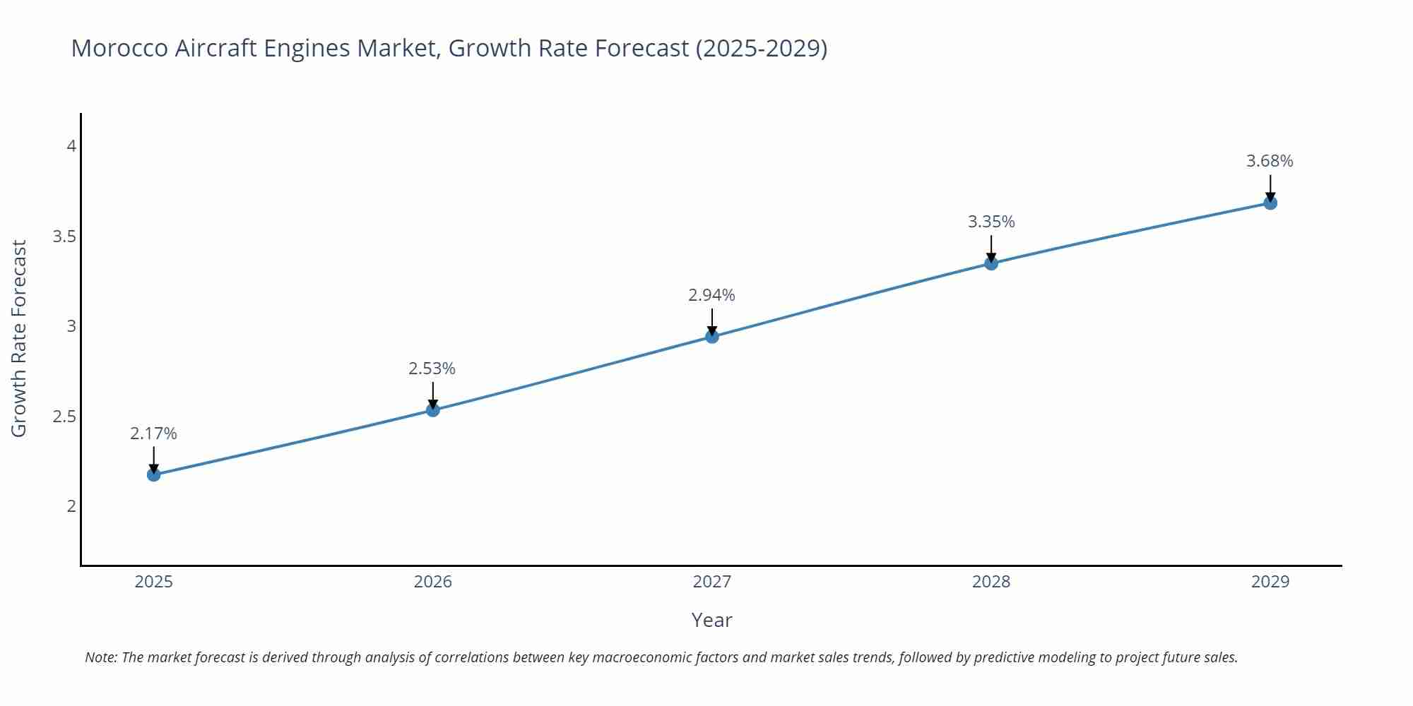 Morocco Aircraft Engines Market Growth Rate