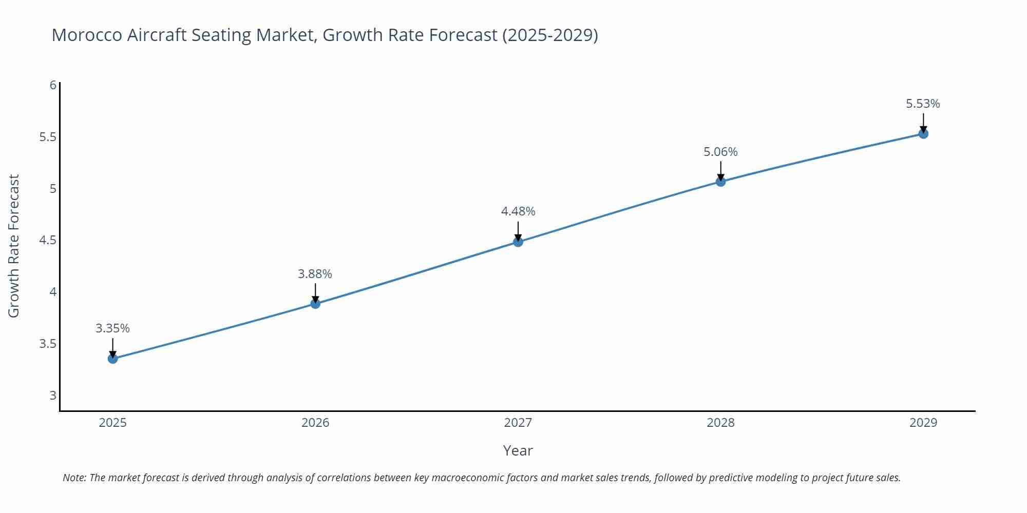 Morocco Aircraft Seating Market Growth Rate