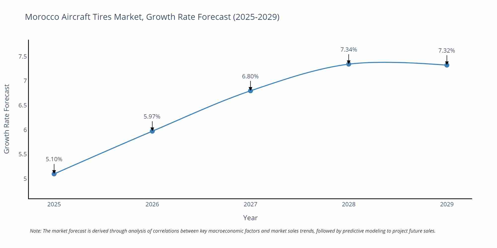 Morocco Aircraft Tires Market Growth Rate