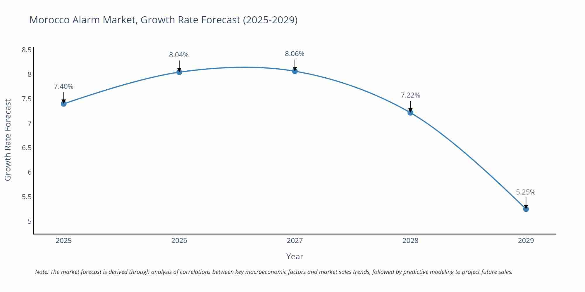 Morocco Alarm Market Size Growth Rate