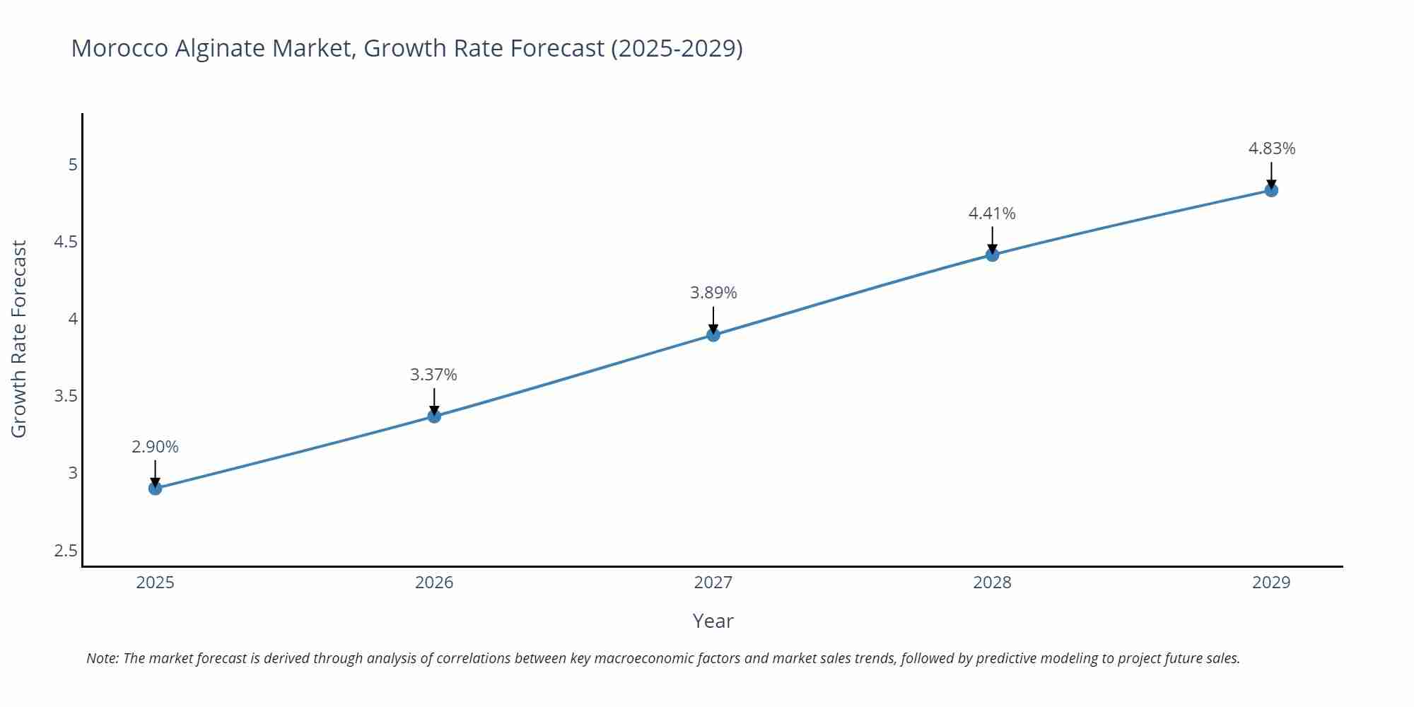 Morocco Alginate Market Growth Rate