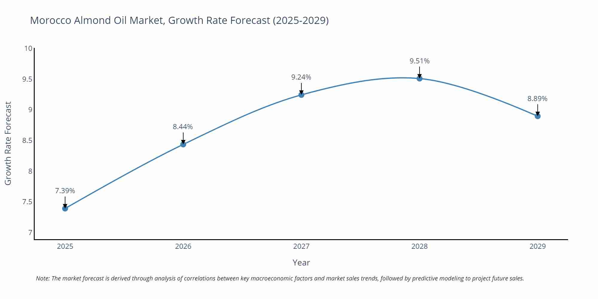 Morocco Almond Oil Market Growth Rate