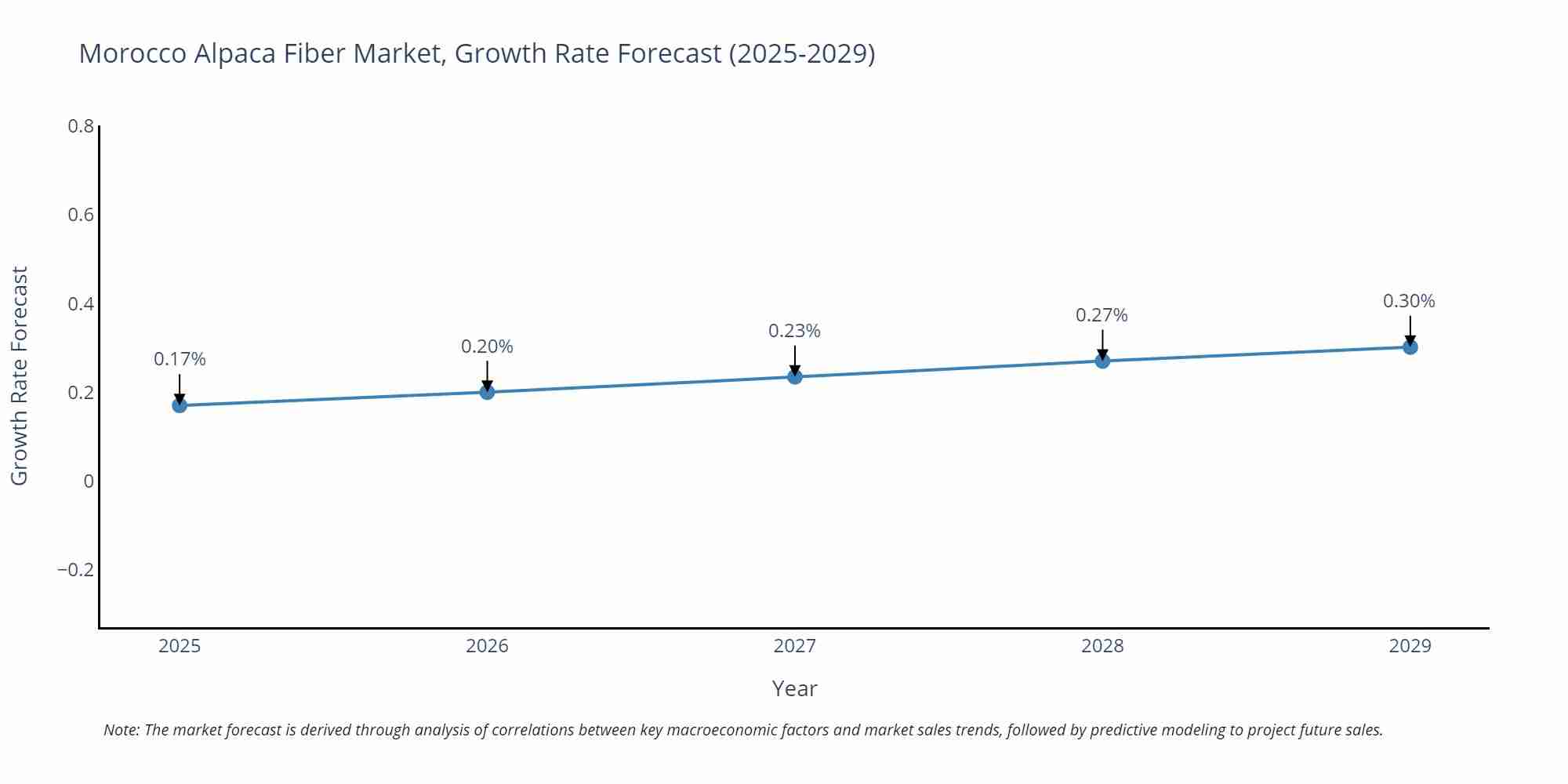 Morocco Alpaca Fiber Market Growth Rate