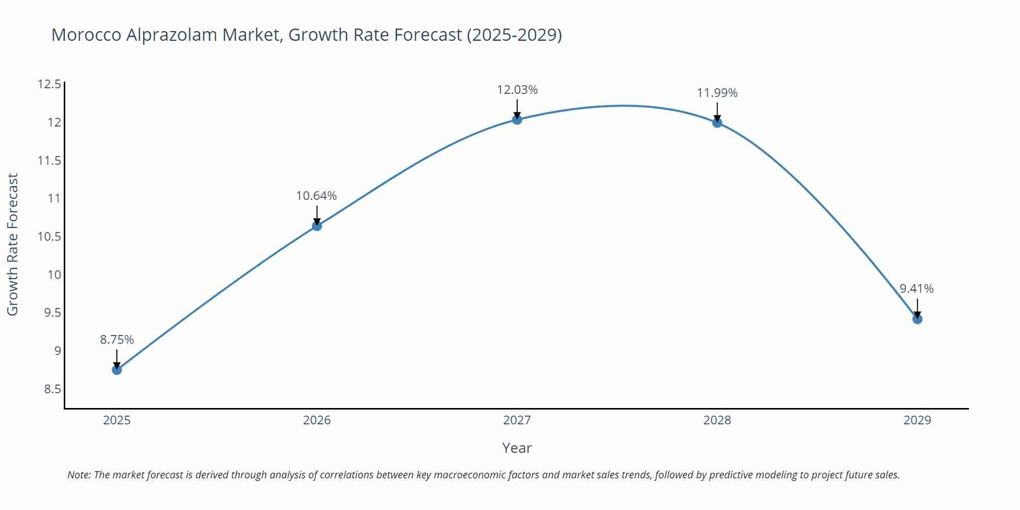 Morocco Alprazolam Market Growth Rate