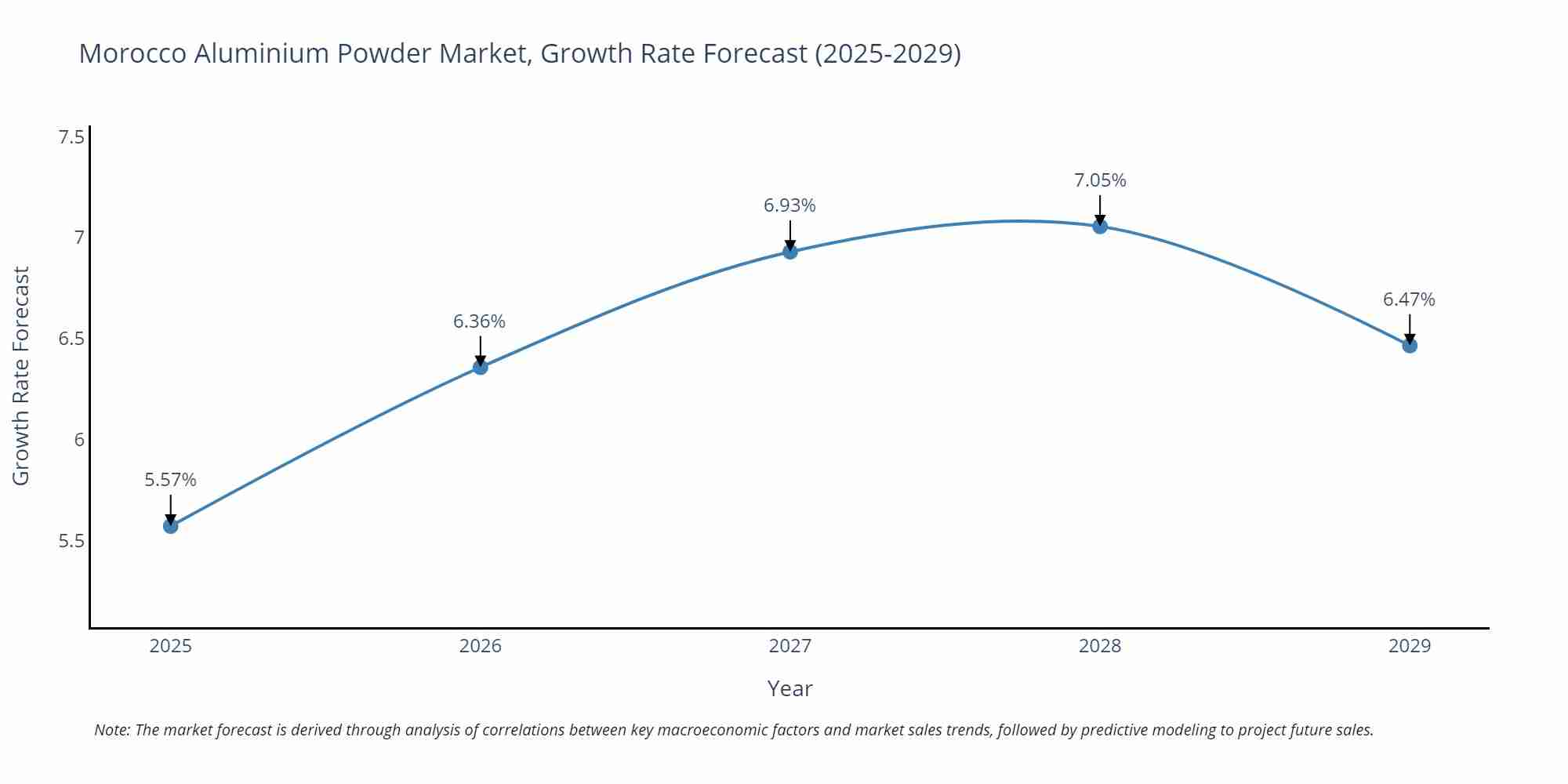 Morocco Aluminium Powder Market Growth Rate