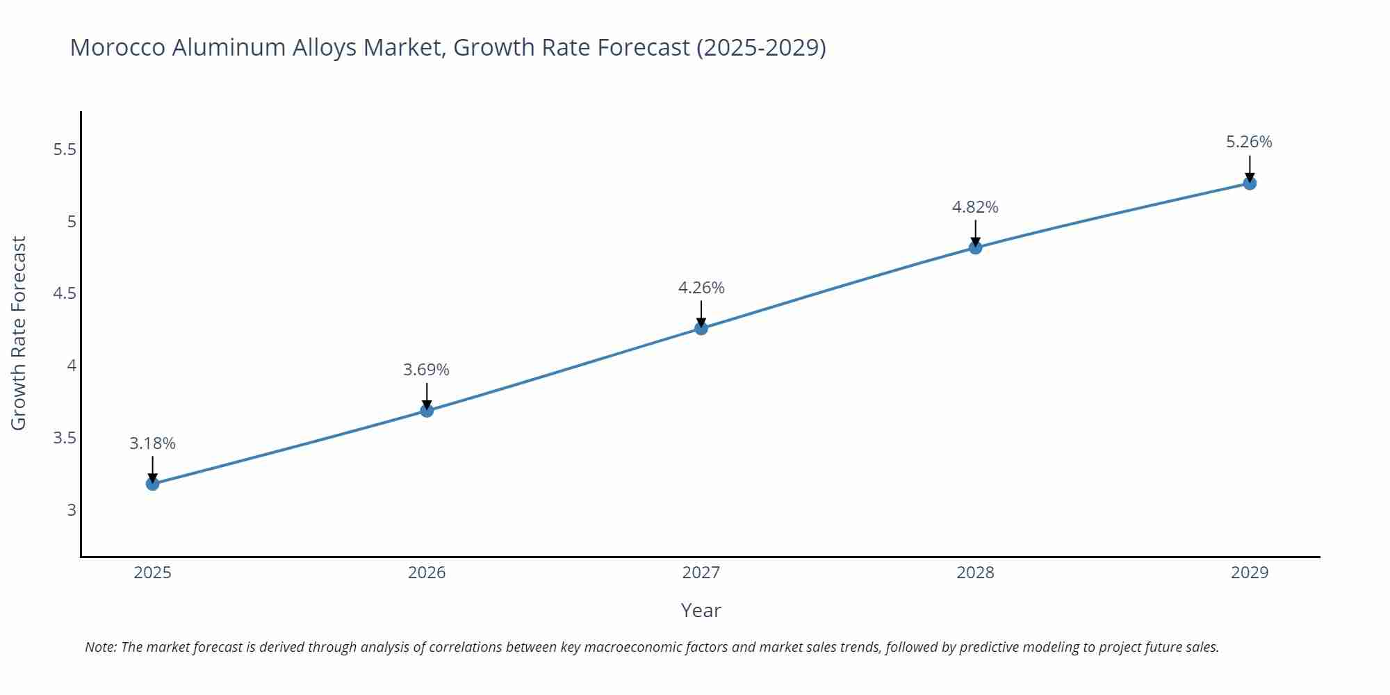 Morocco Aluminum Alloys Market Growth Rate