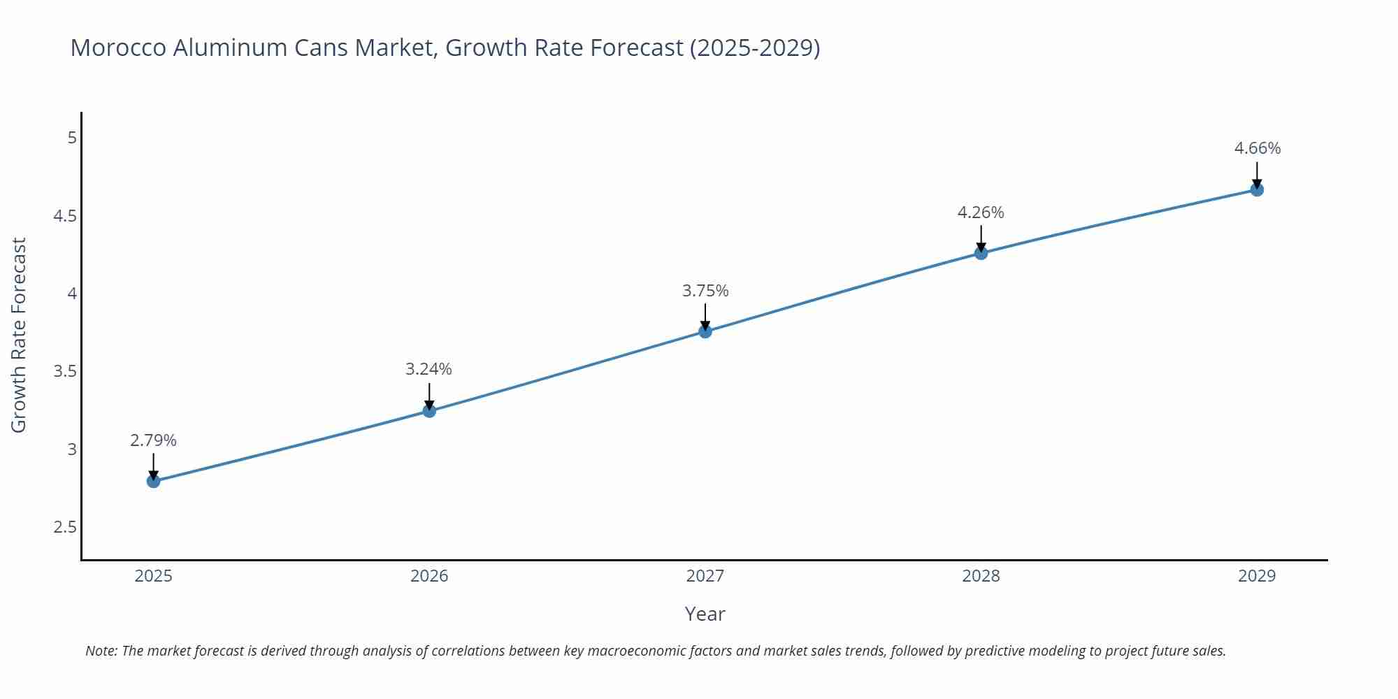 Morocco Aluminum Cans Market Growth Rate
