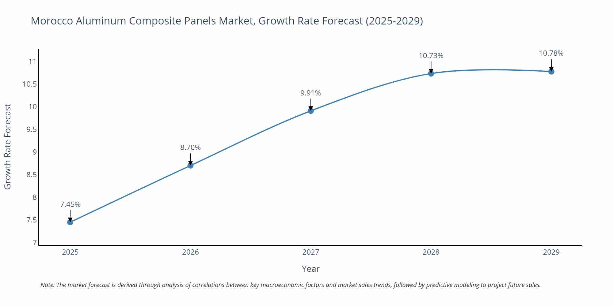 Morocco Aluminum Composite Panels Market Size Growth Rate