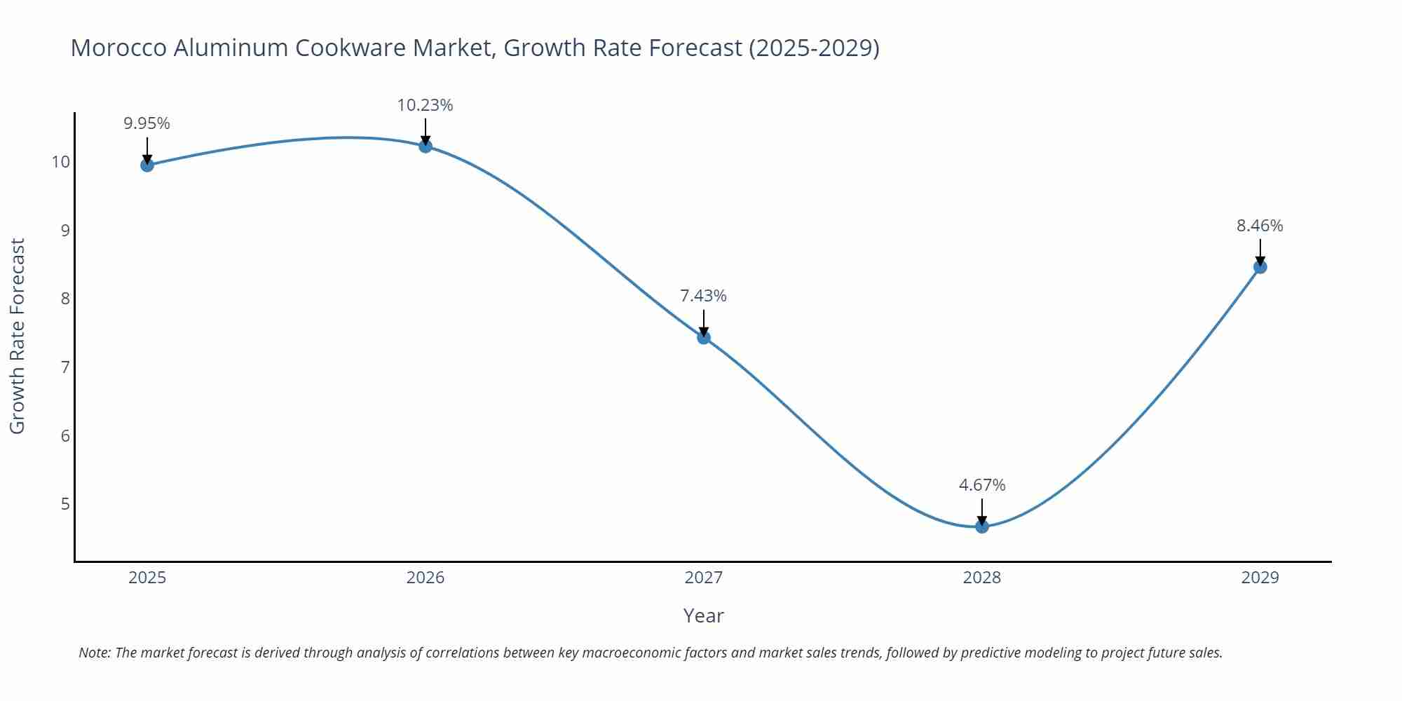 Morocco Aluminum Cookware Market Growth Rate