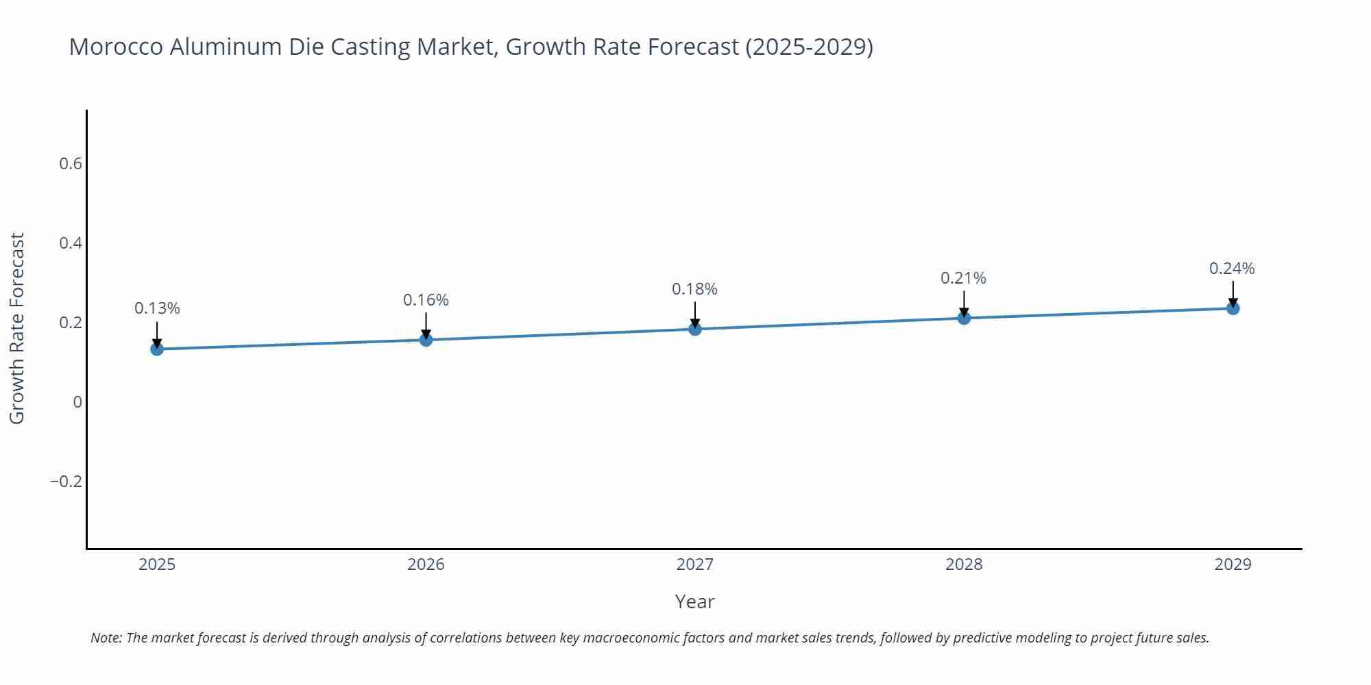 Morocco Aluminum Die Casting Market Growth Rate