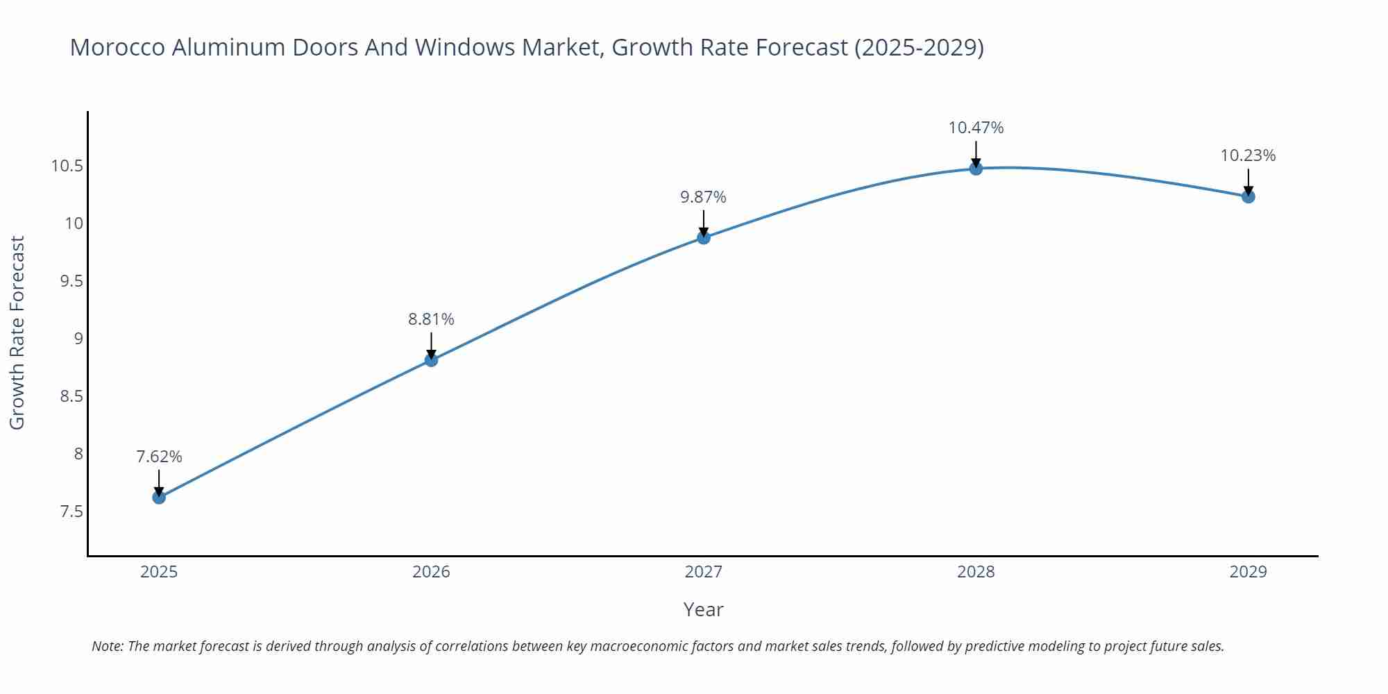Morocco Aluminum Doors And Windows Market Growth Rate