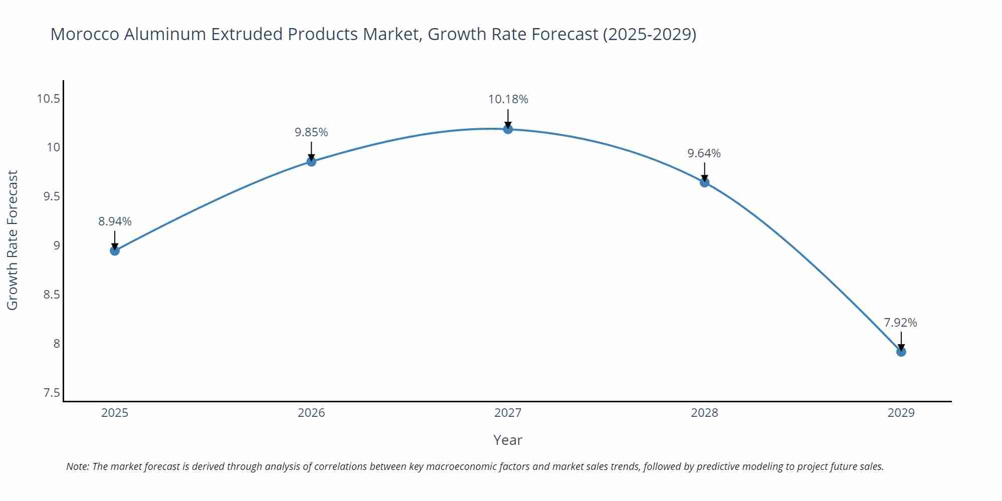Morocco Aluminum Extruded Products Market Growth Rate