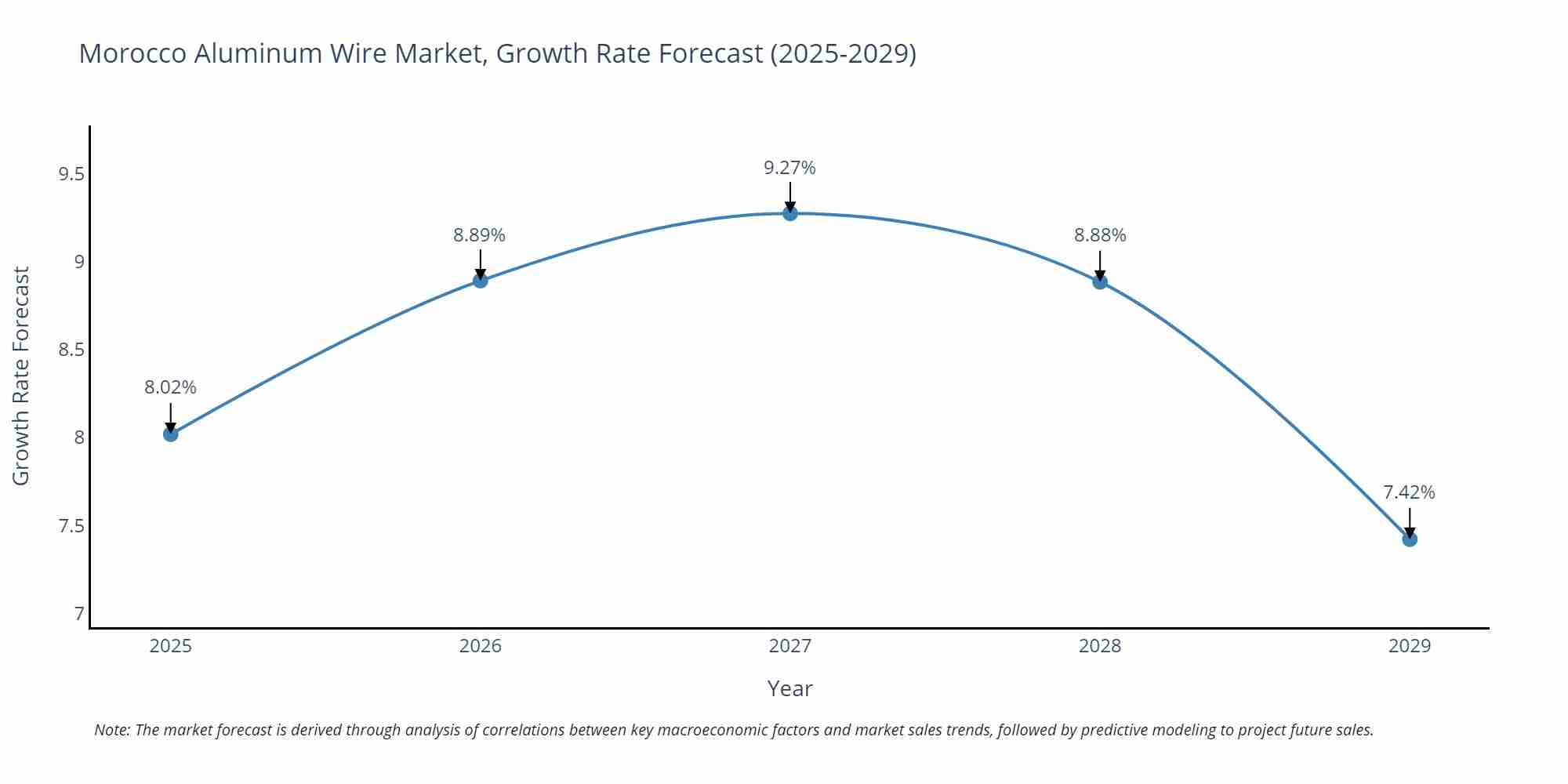 Morocco Aluminum Wire Market Growth Rate
