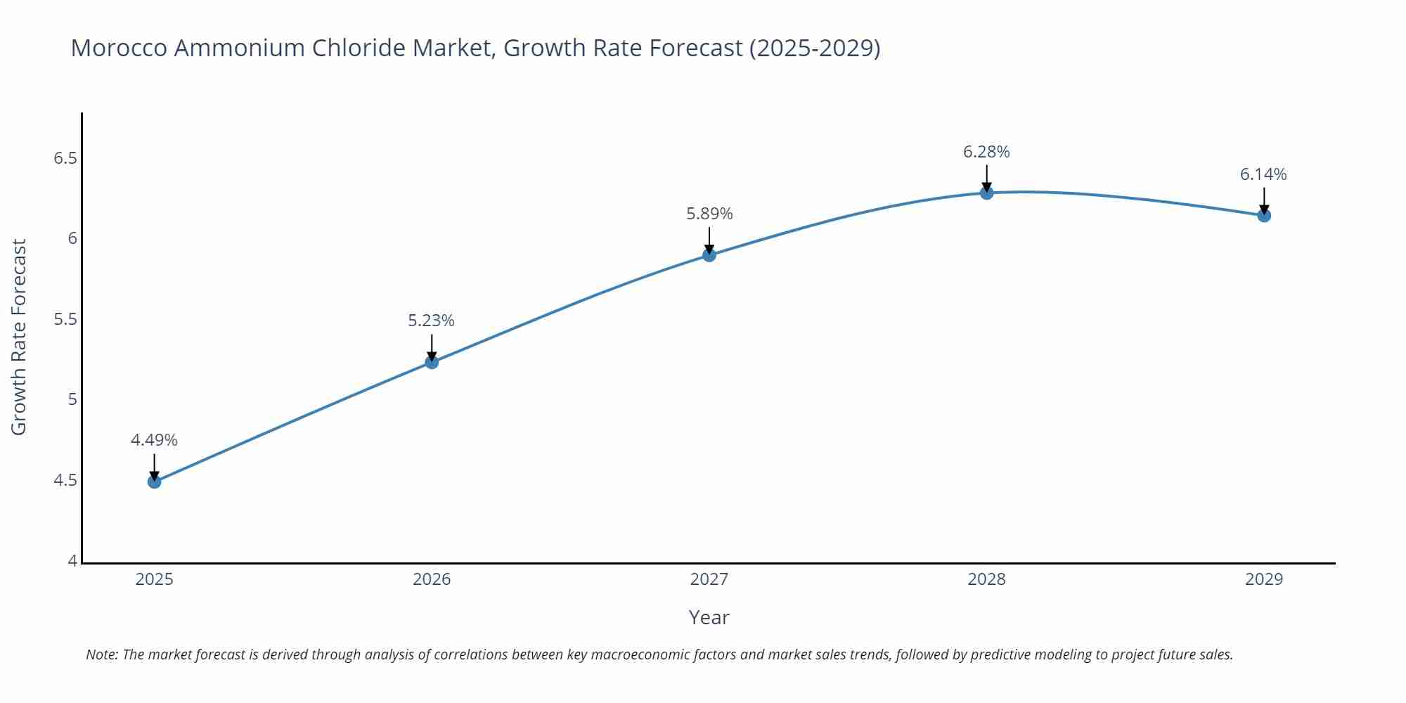 Morocco Ammonium Chloride Market Growth Rate