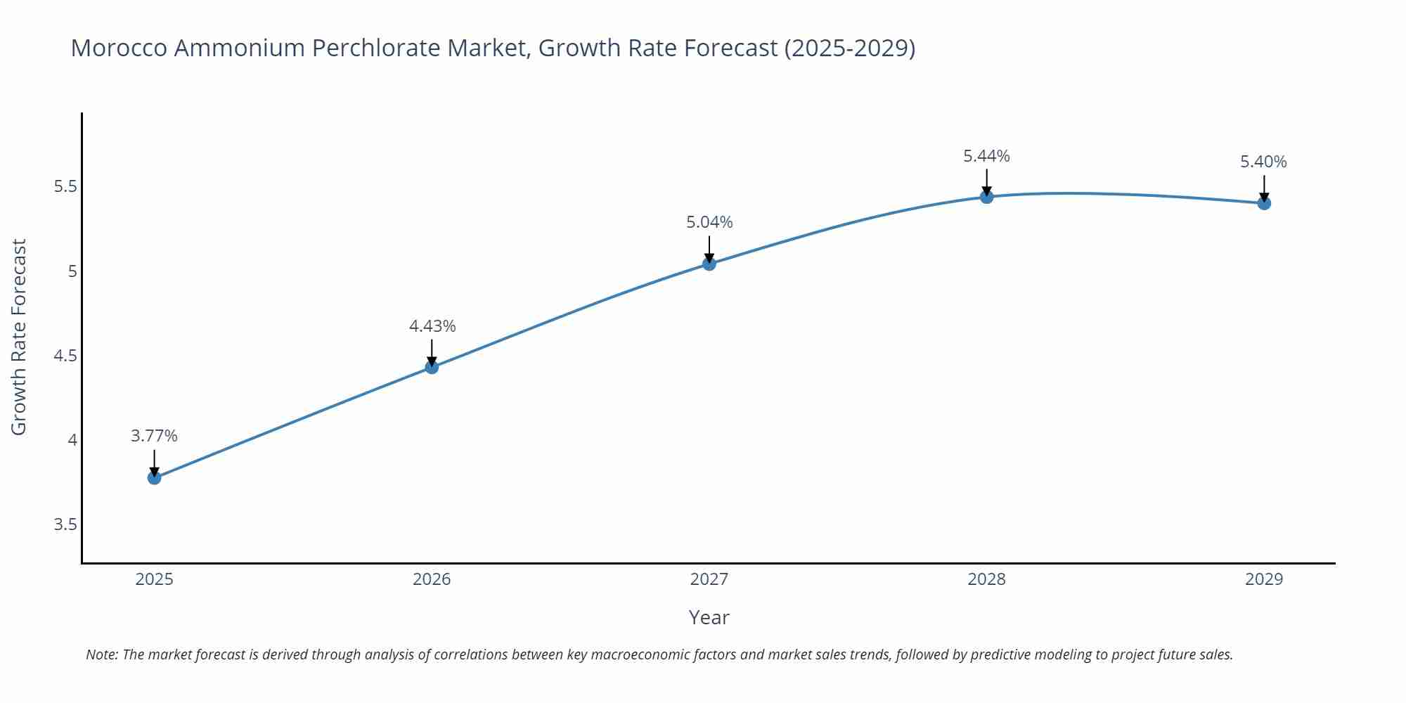 Morocco Ammonium Perchlorate Market Size Growth Rate