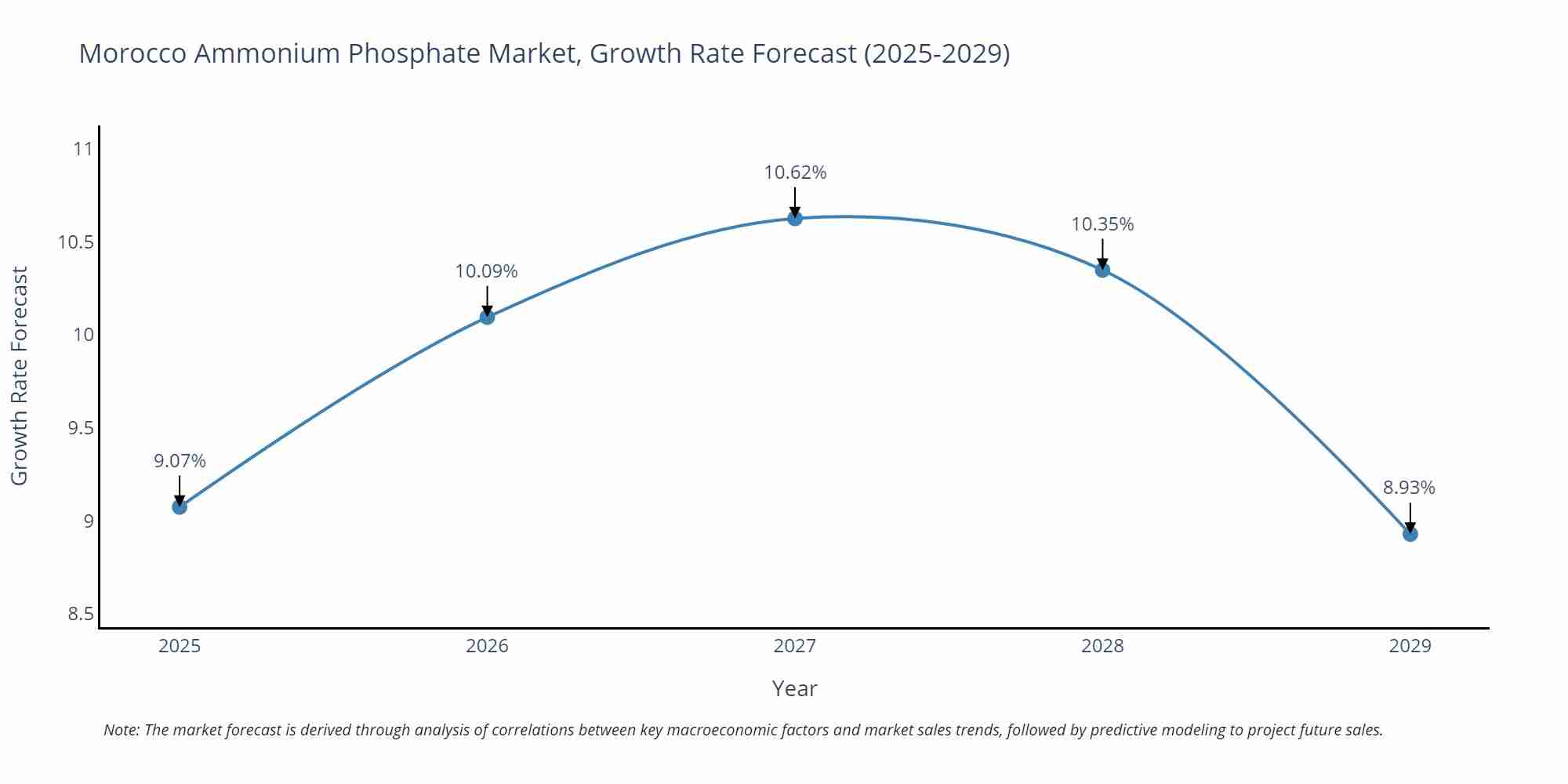 Morocco Ammonium Phosphate Market Size Growth Rate