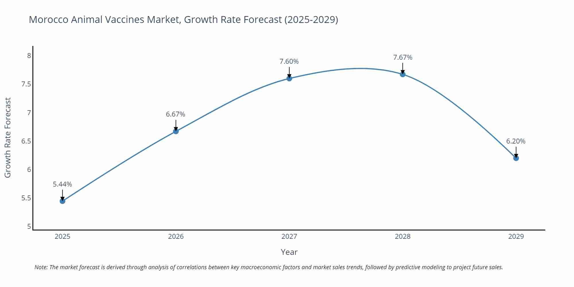 Morocco Animal Vaccines Market Growth Rate