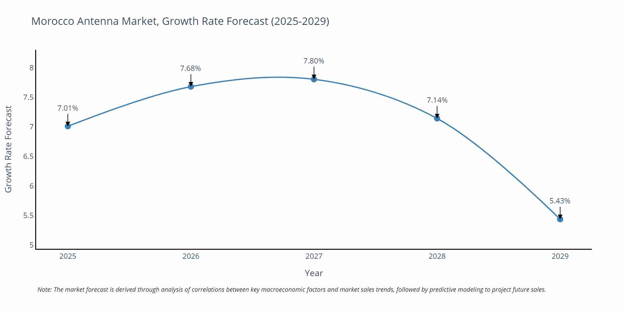 Morocco Antenna Market Growth Rate