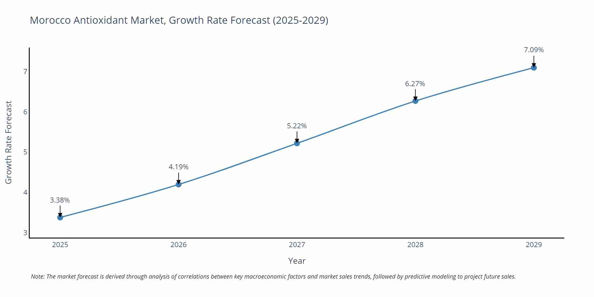 Morocco Antioxidant Market Growth Rate