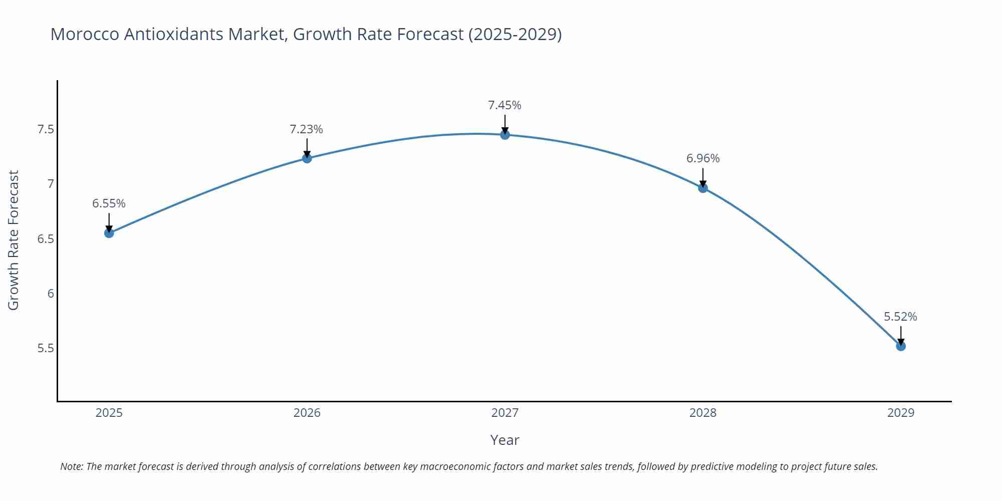 Morocco Antioxidants Market Growth Rate