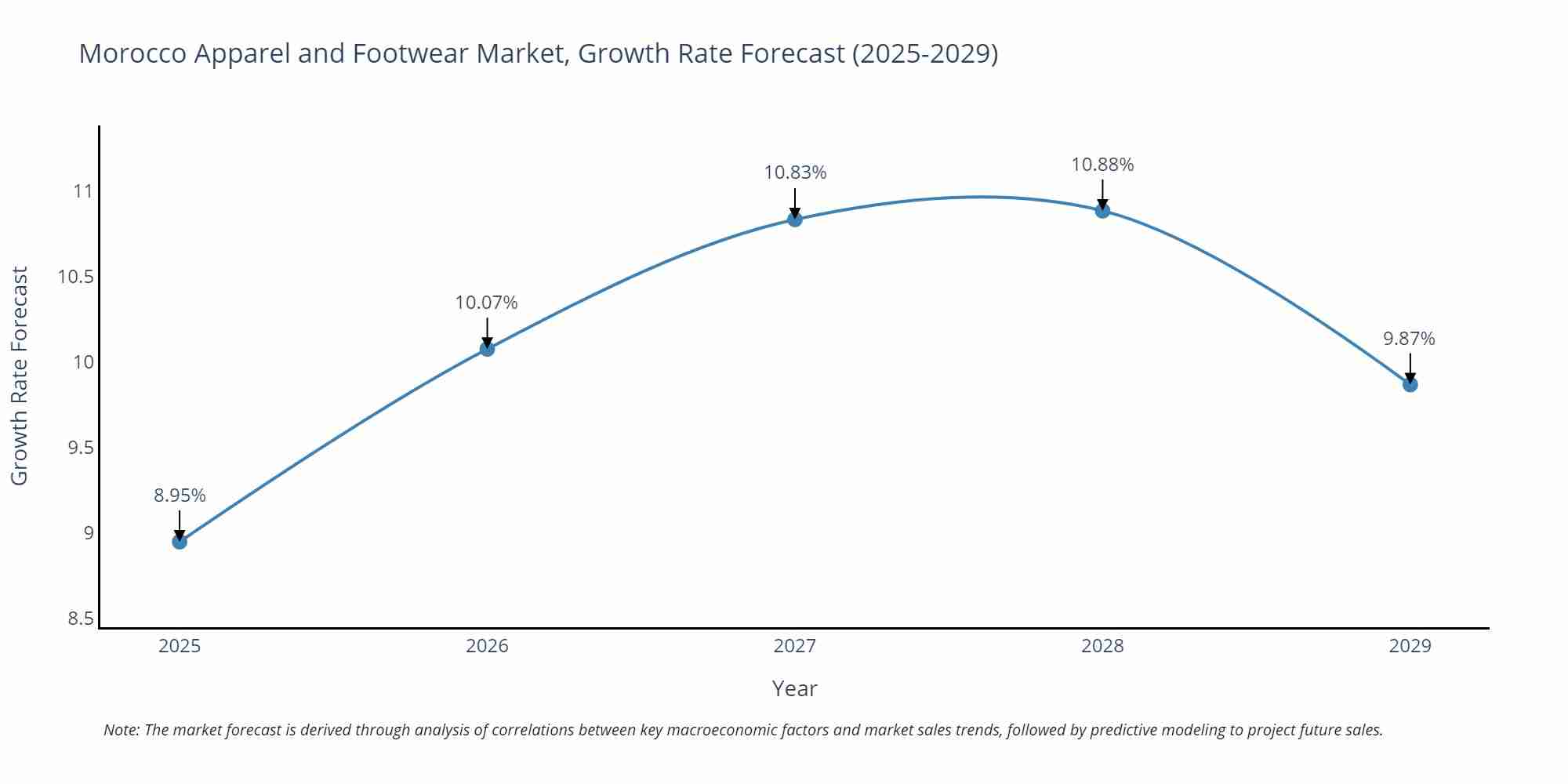Morocco Apparel and Footwear Market Growth Rate