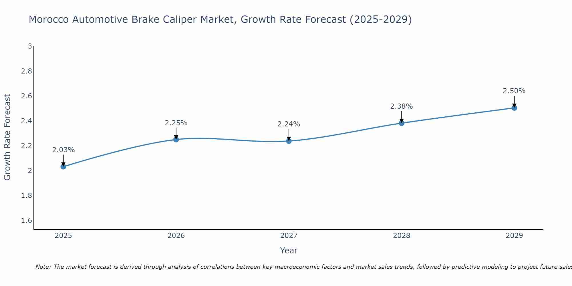 Morocco Automotive Brake Caliper Market Size Growth Rate