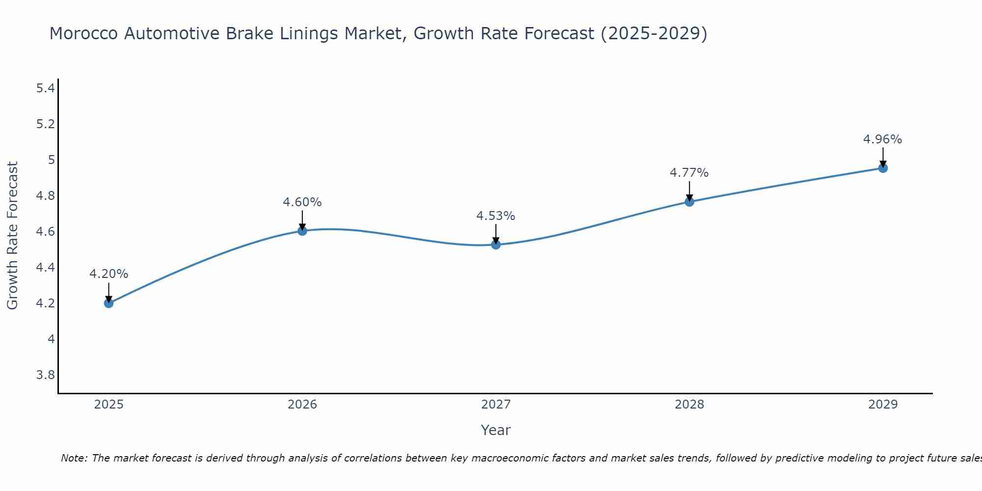 Morocco Automotive Brake Linings Market Growth Rate