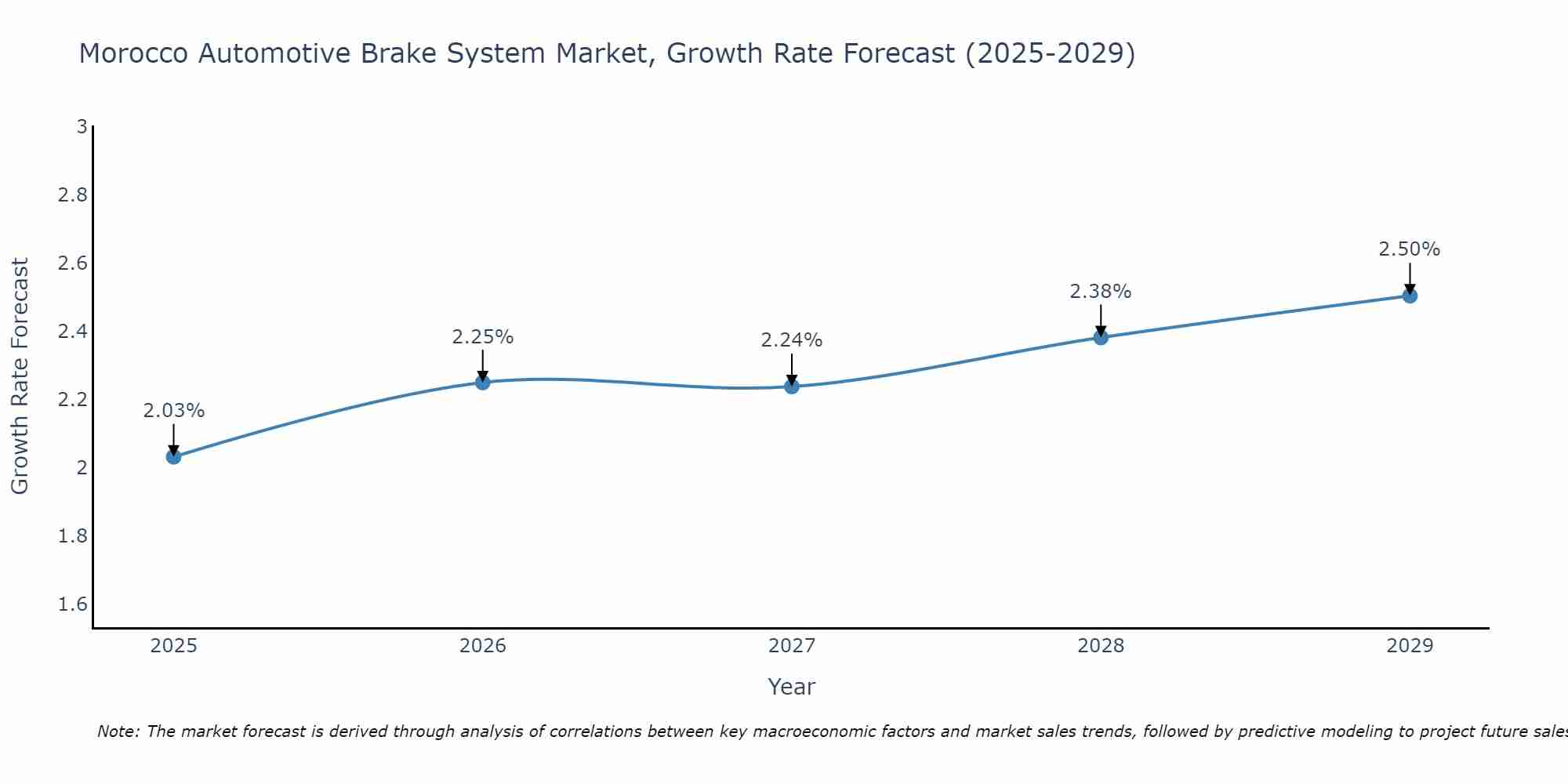 Morocco Automotive Brake System Market Size Growth Rate