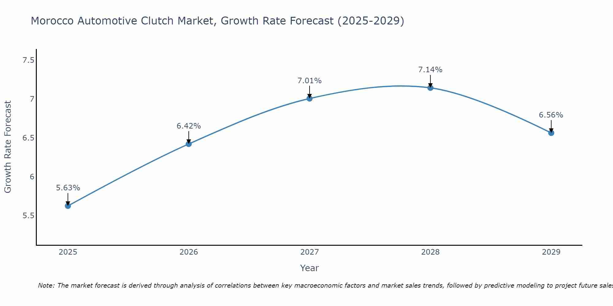Morocco Automotive Clutch Market Size Growth Rate