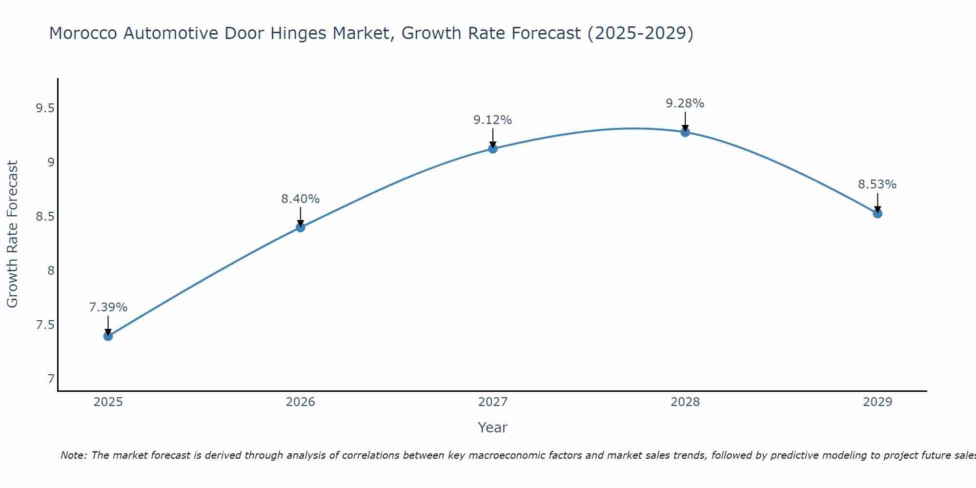 Morocco Automotive Door Hinges Market Growth Rate