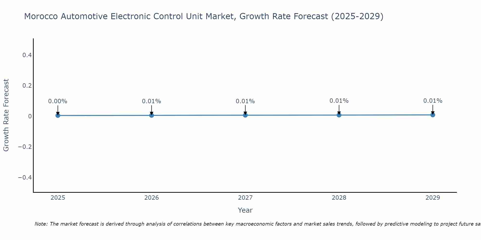 Morocco Automotive Electronic Control Unit Market Growth Rate