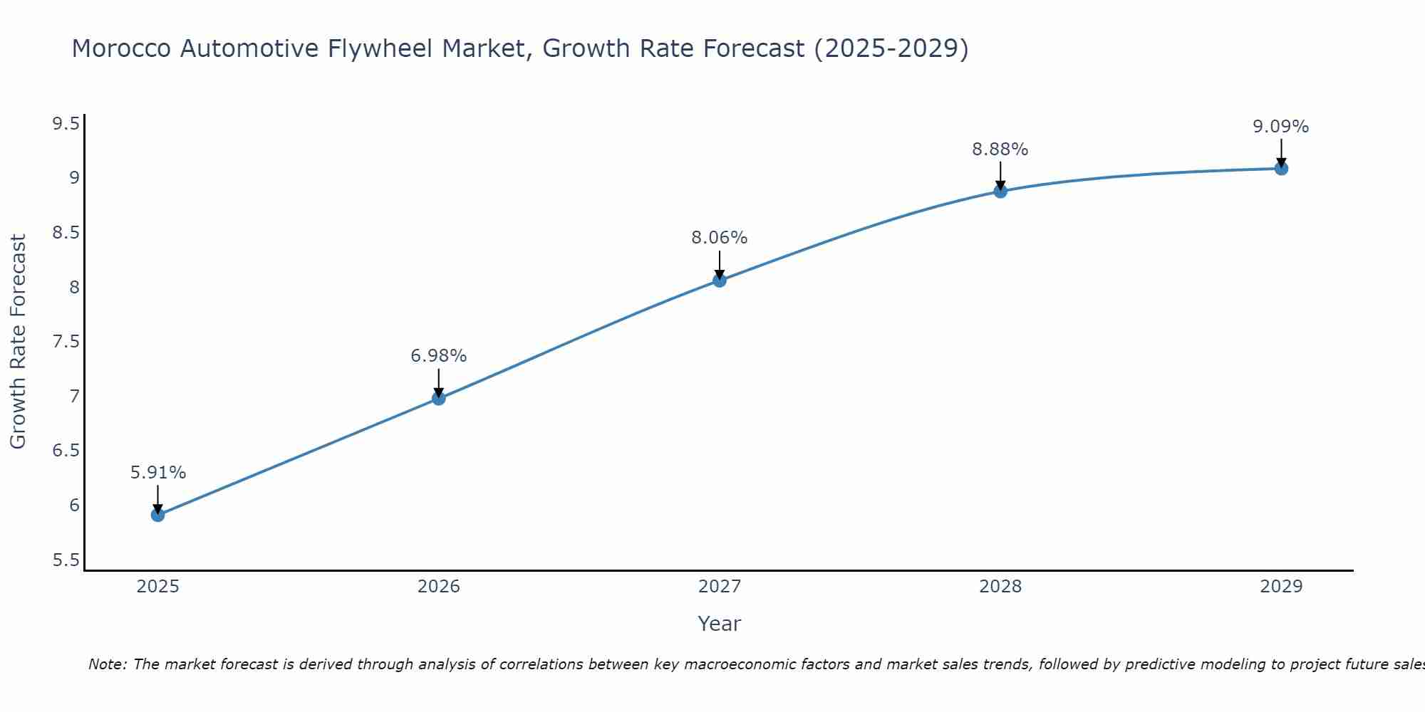 Morocco Automotive Flywheel Market Size Growth Rate