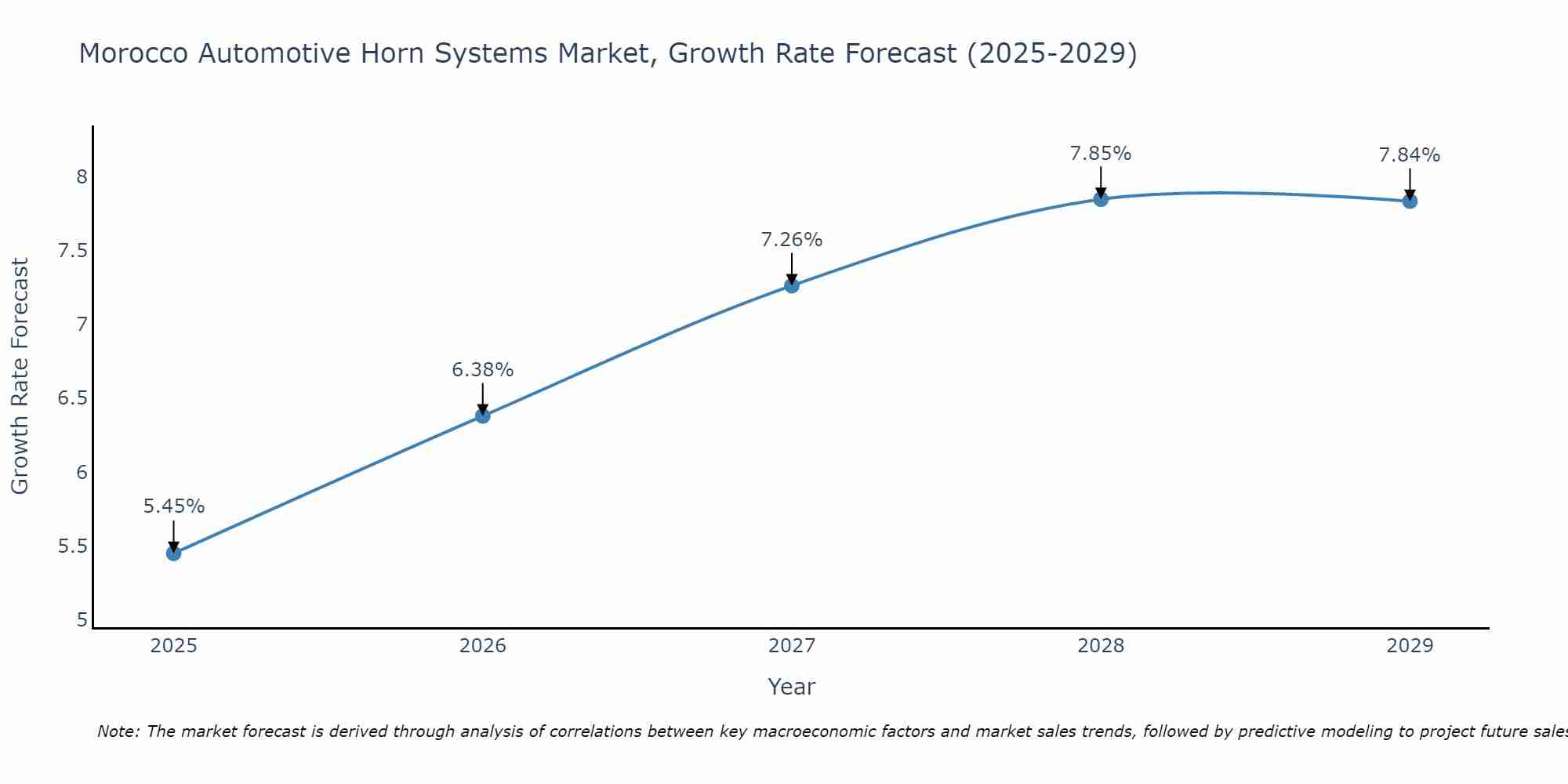 Morocco Automotive Horn Systems Market Growth Rate
