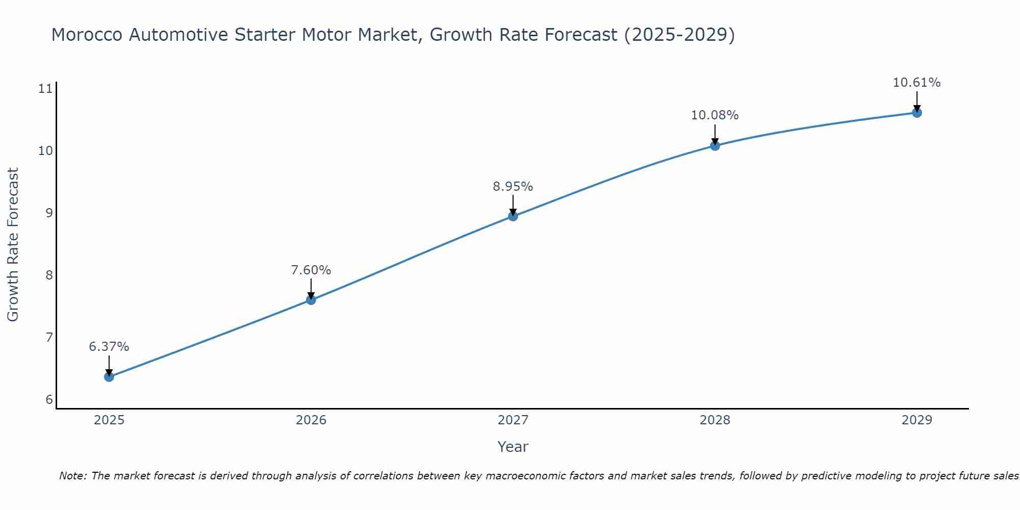 Morocco Automotive Starter Motor Market Growth Rate
